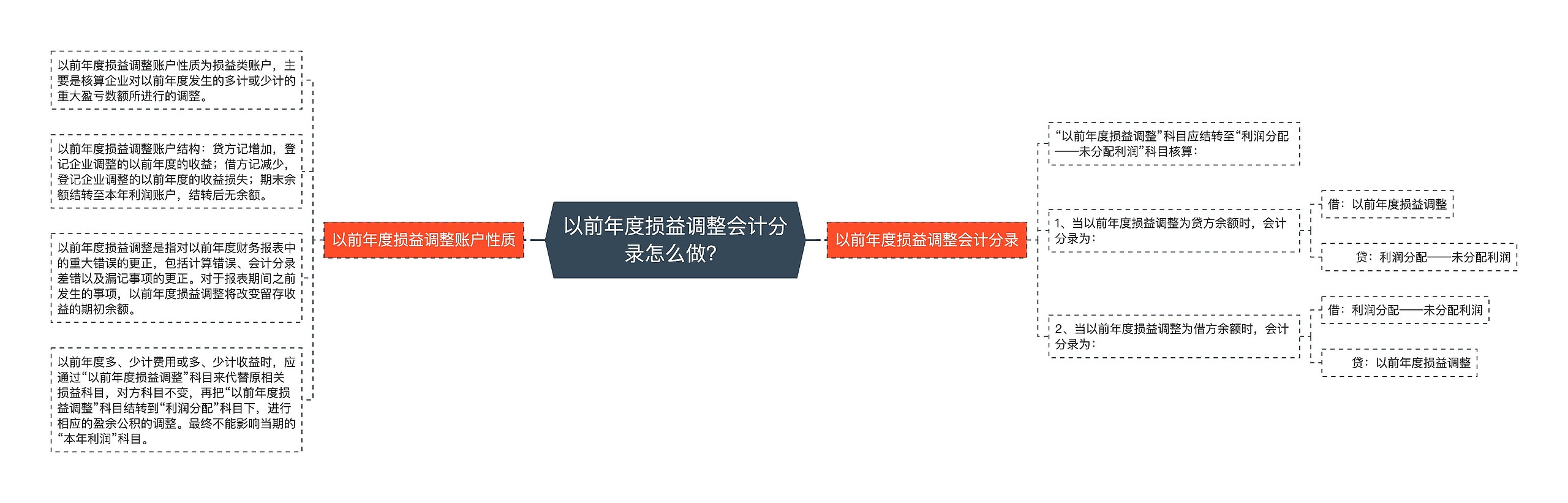 以前年度损益调整会计分录怎么做？