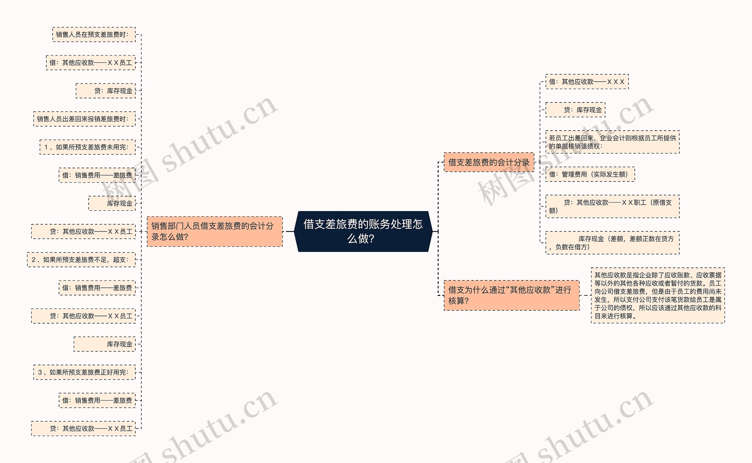 借支差旅费的账务处理怎么做？思维导图