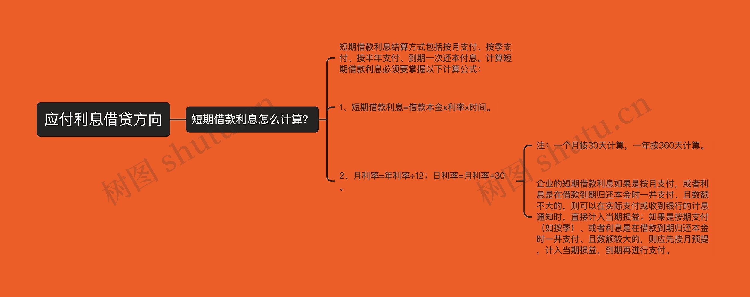 应付利息借贷方向思维导图高清图 应付利息借贷方向思维导图