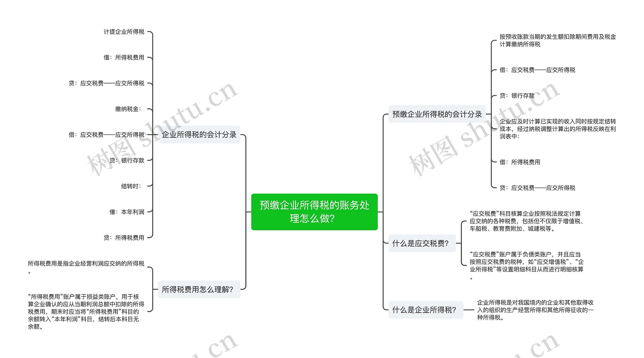 预缴企业所得税的账务处理怎么做？