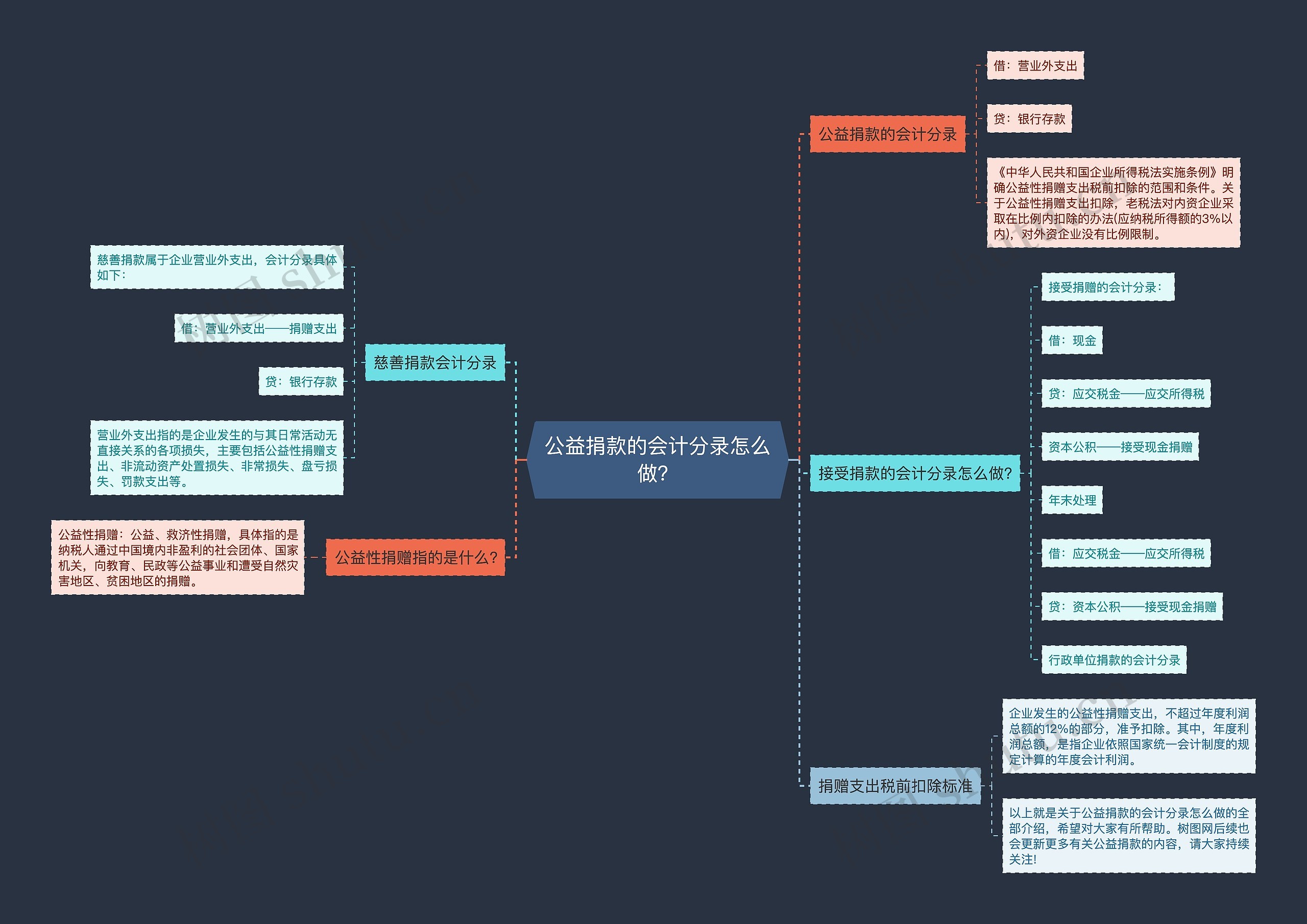 公益捐款的会计分录怎么做？思维导图