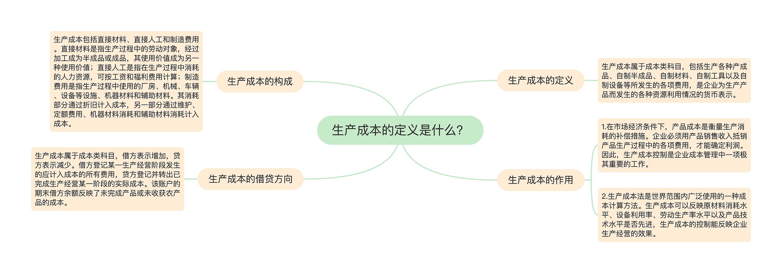 生产成本的定义是什么？思维导图