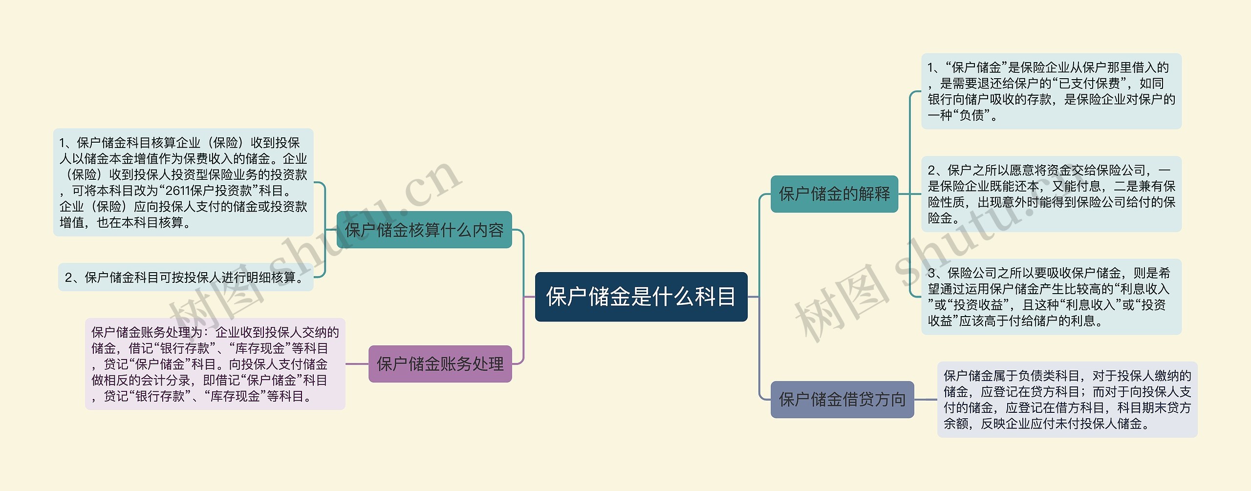 保户储金是什么科目