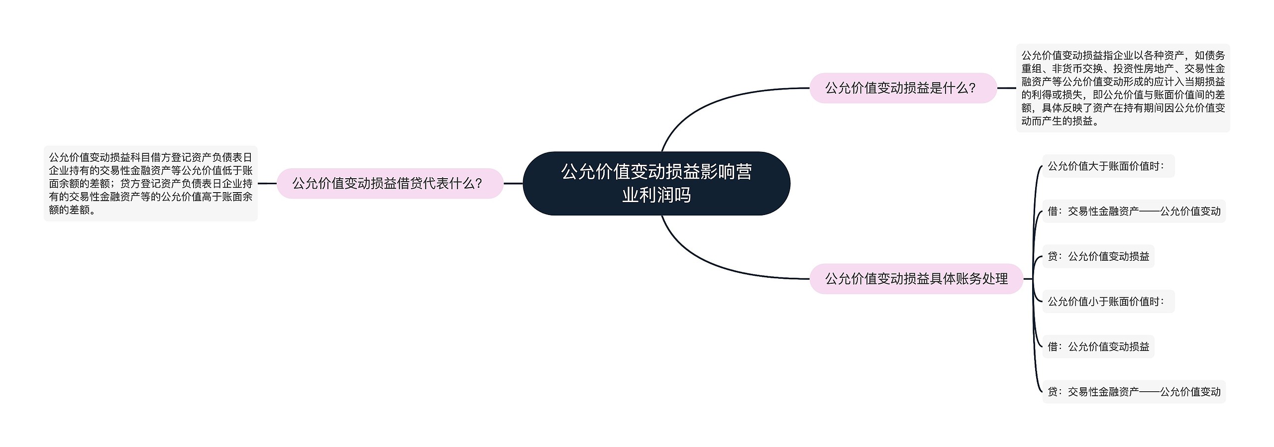 公允价值变动损益影响营业利润吗思维导图