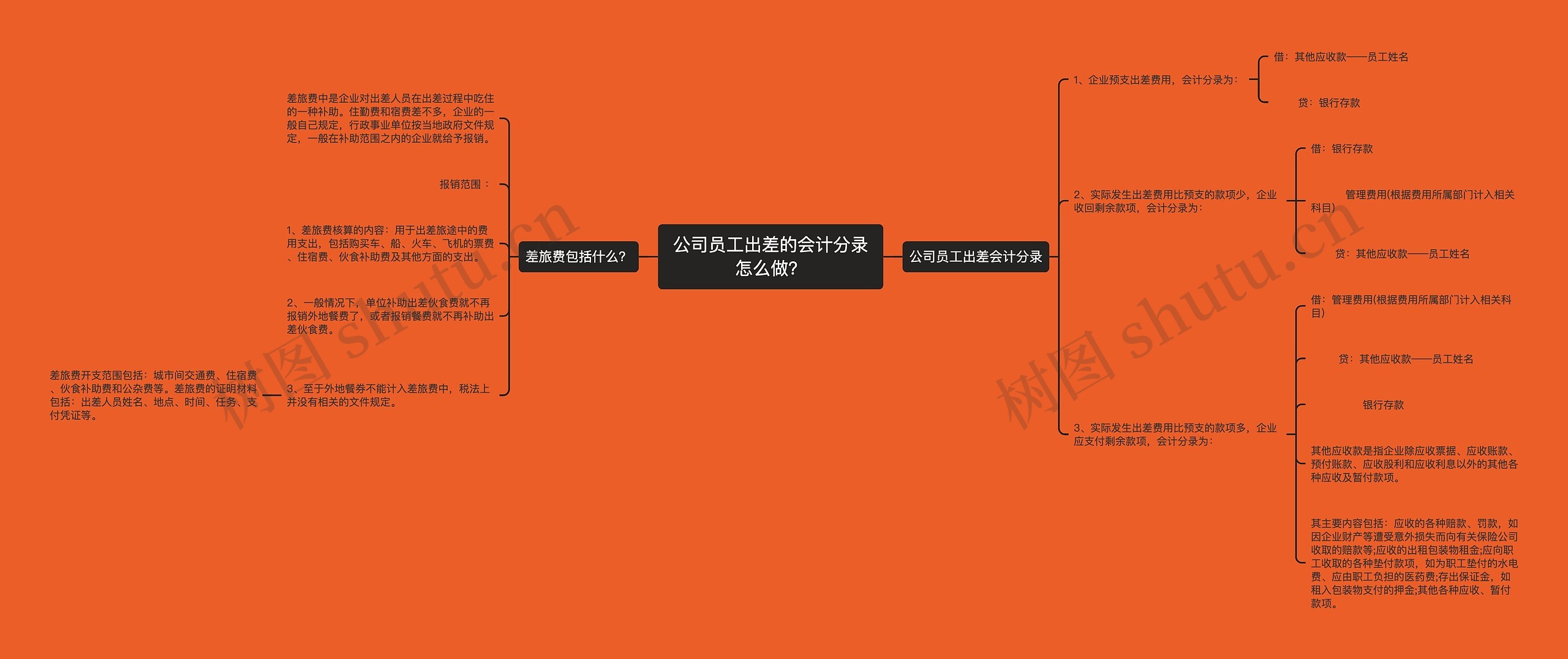 公司员工出差的会计分录怎么做？思维导图