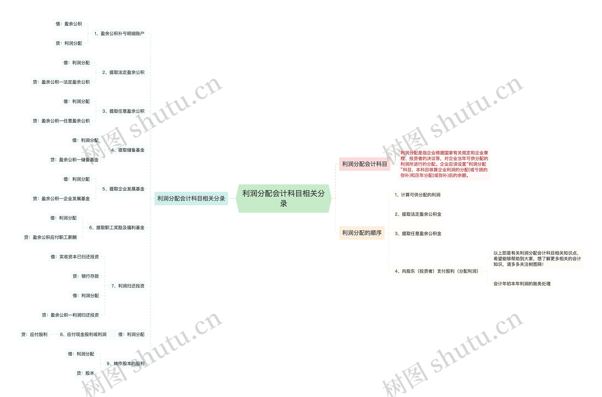 利润分配会计科目相关分录思维导图