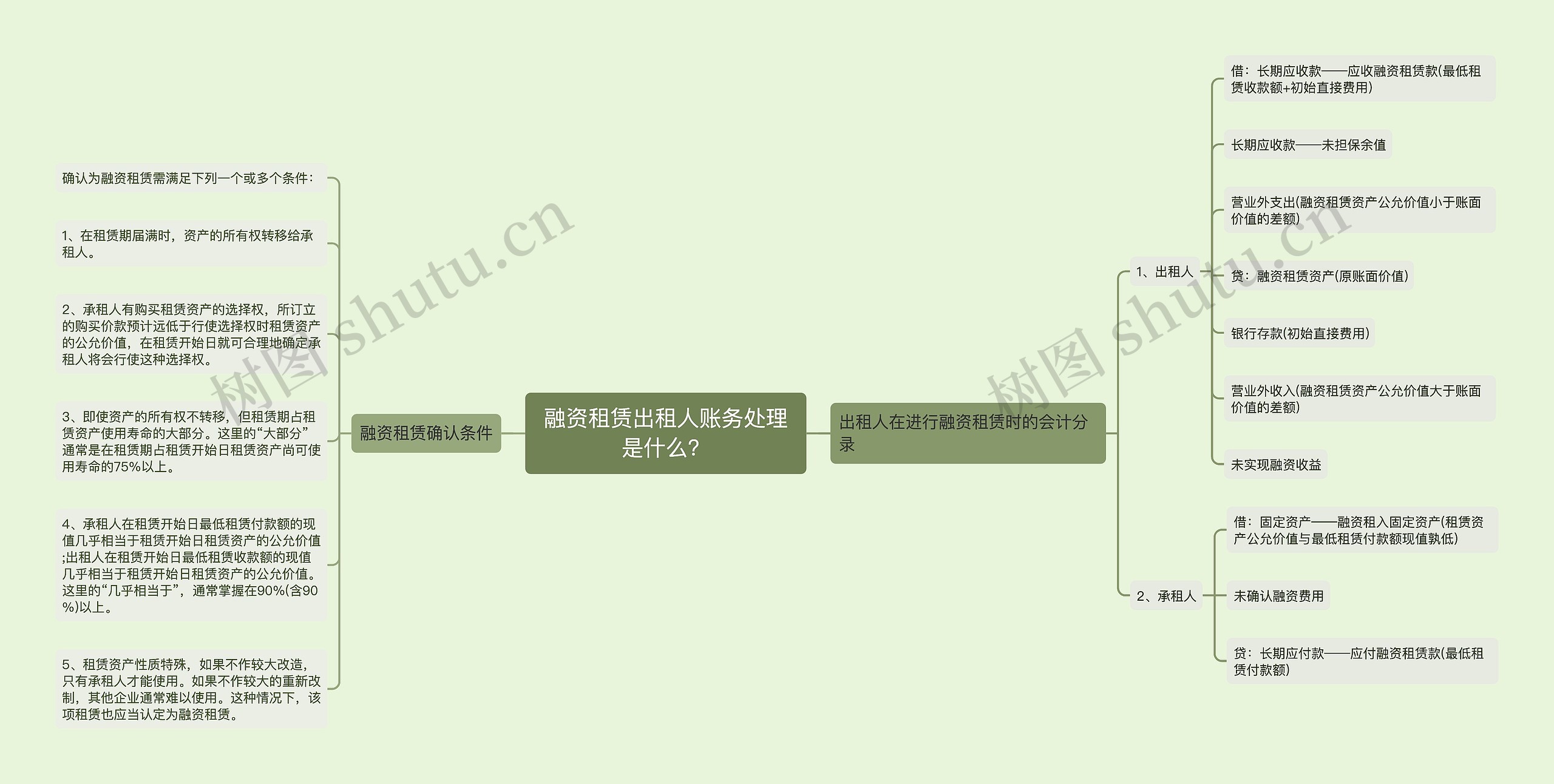 融资租赁出租人账务处理是什么？