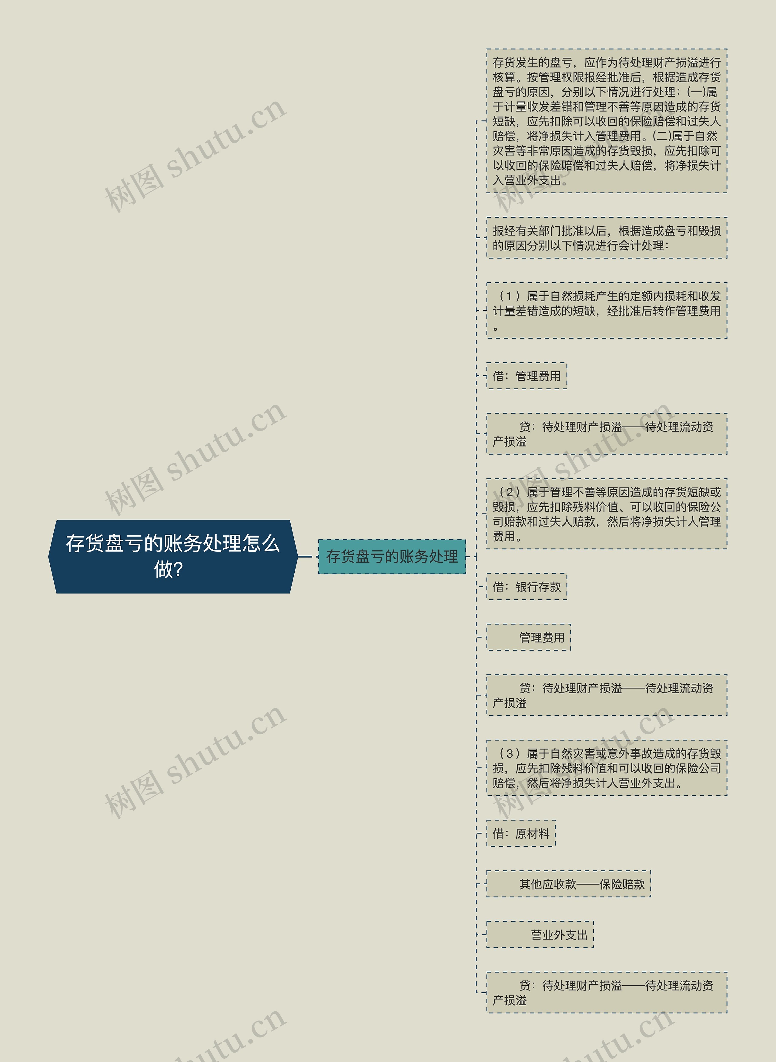 存货盘亏的账务处理怎么做？思维导图