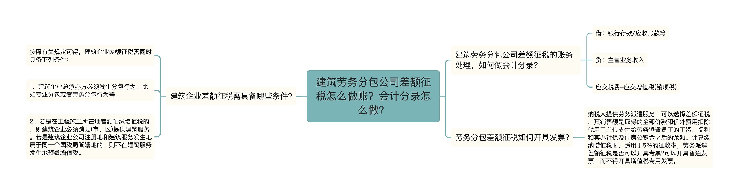 建筑劳务分包公司差额征税怎么做账？会计分录怎么做？