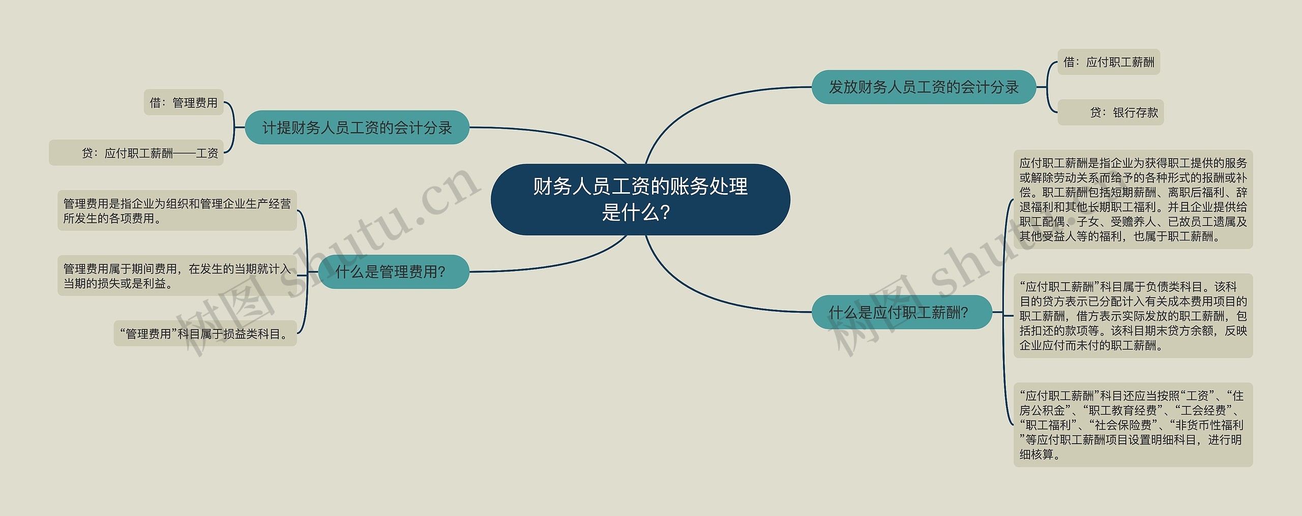 财务人员工资的账务处理是什么？思维导图