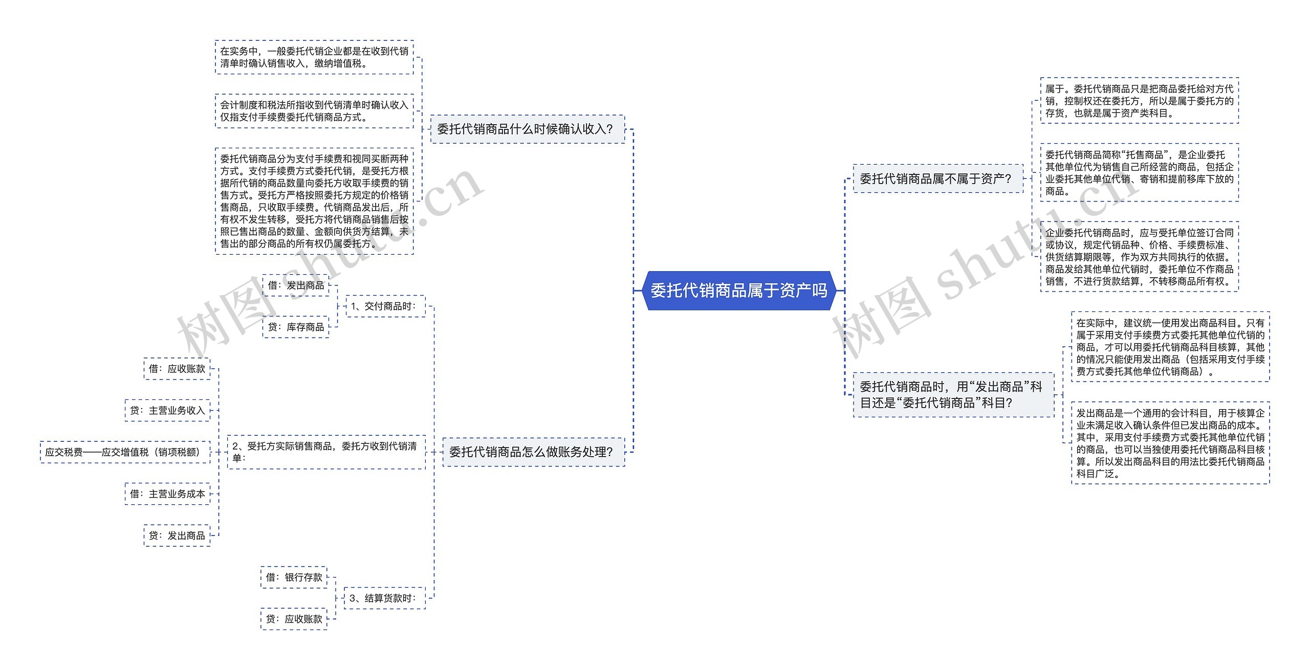 委托代销商品属于资产吗思维导图