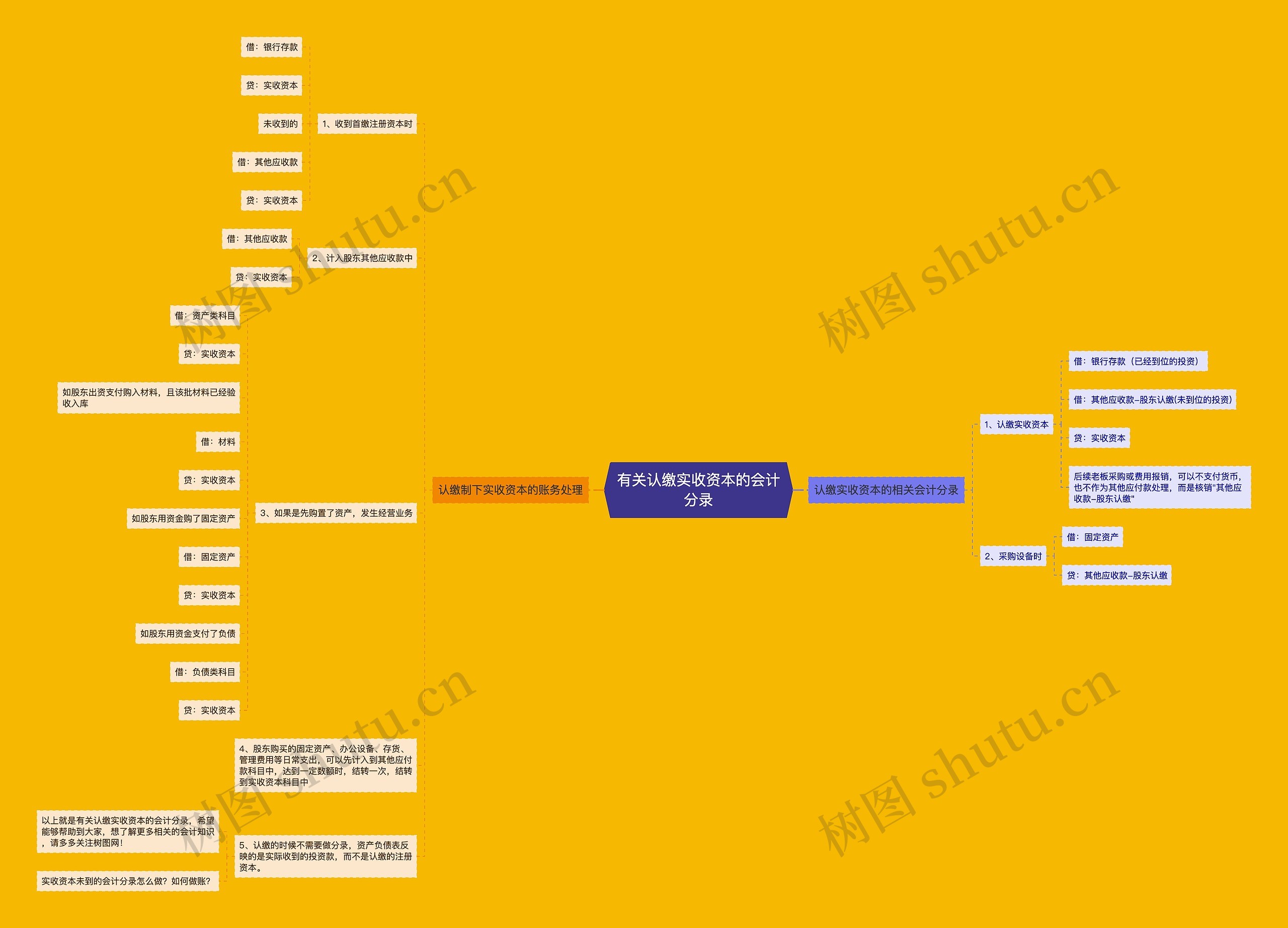 有关认缴实收资本的会计分录思维导图