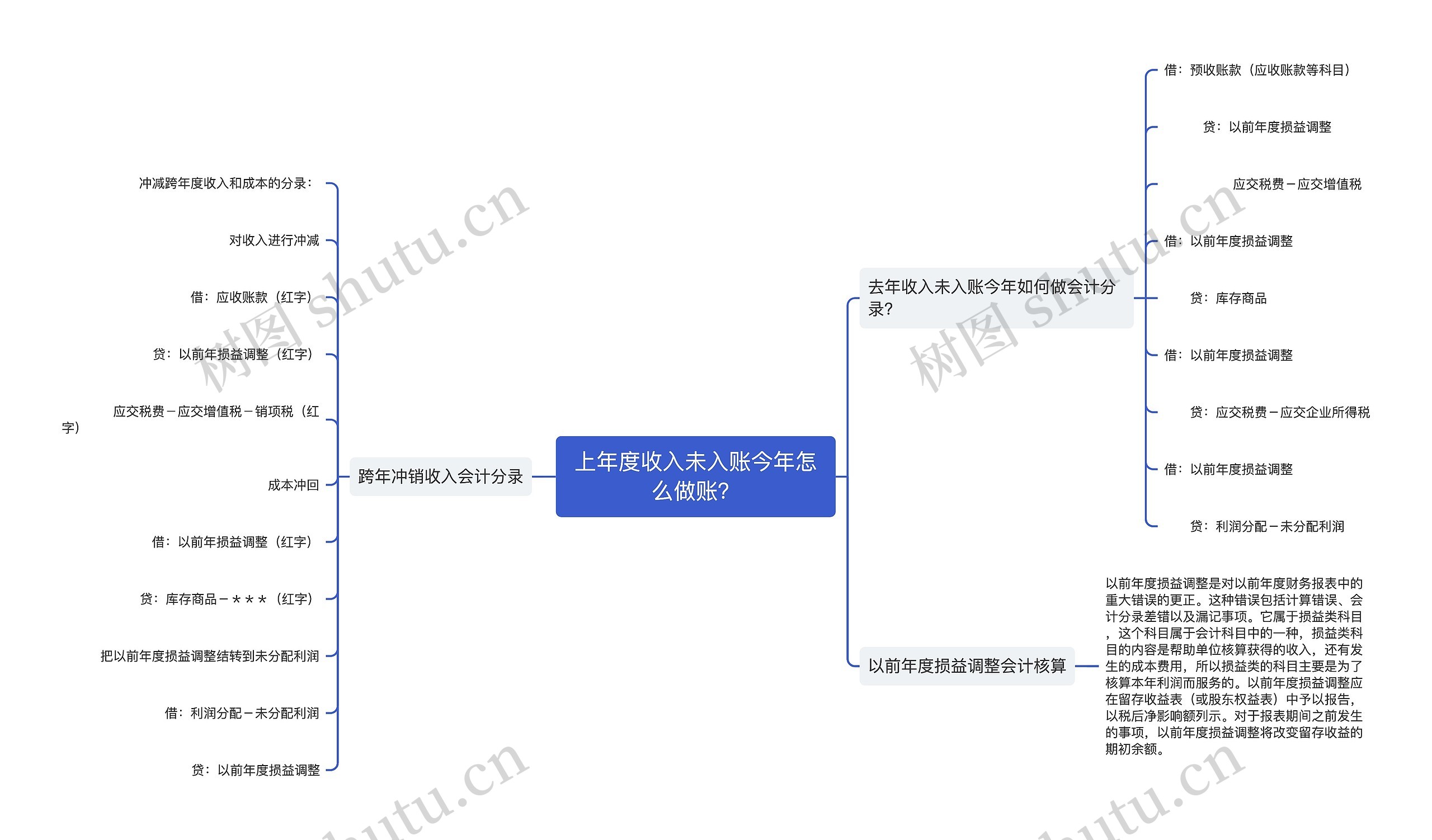 上年度收入未入账今年怎么做账？思维导图