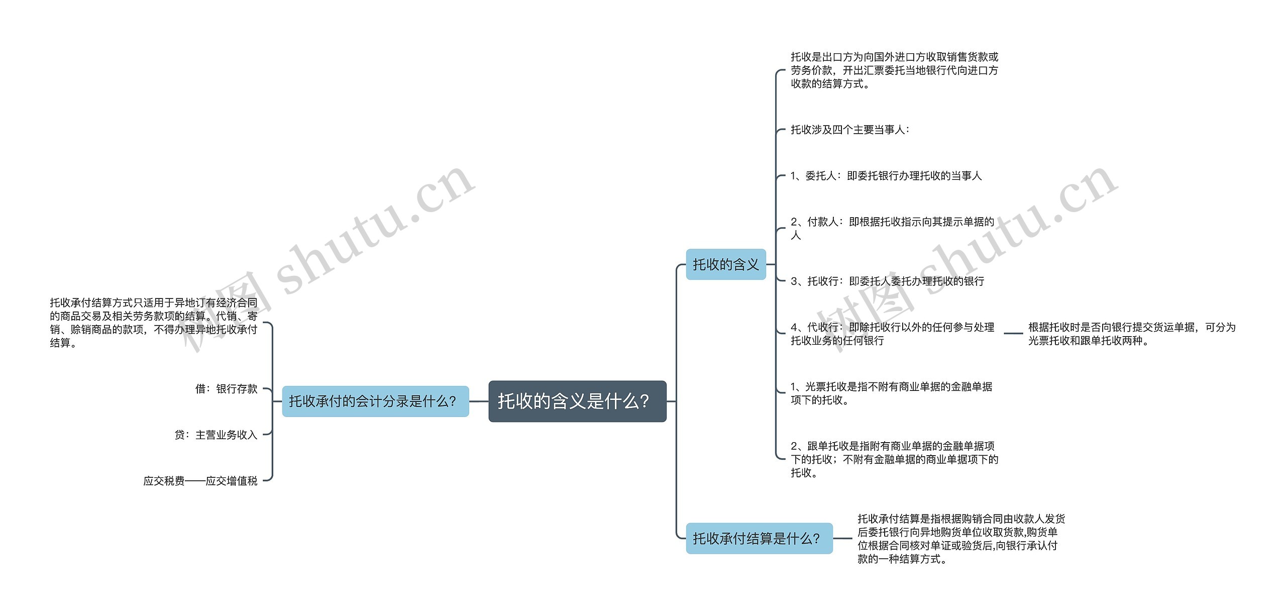 托收的含义是什么？思维导图