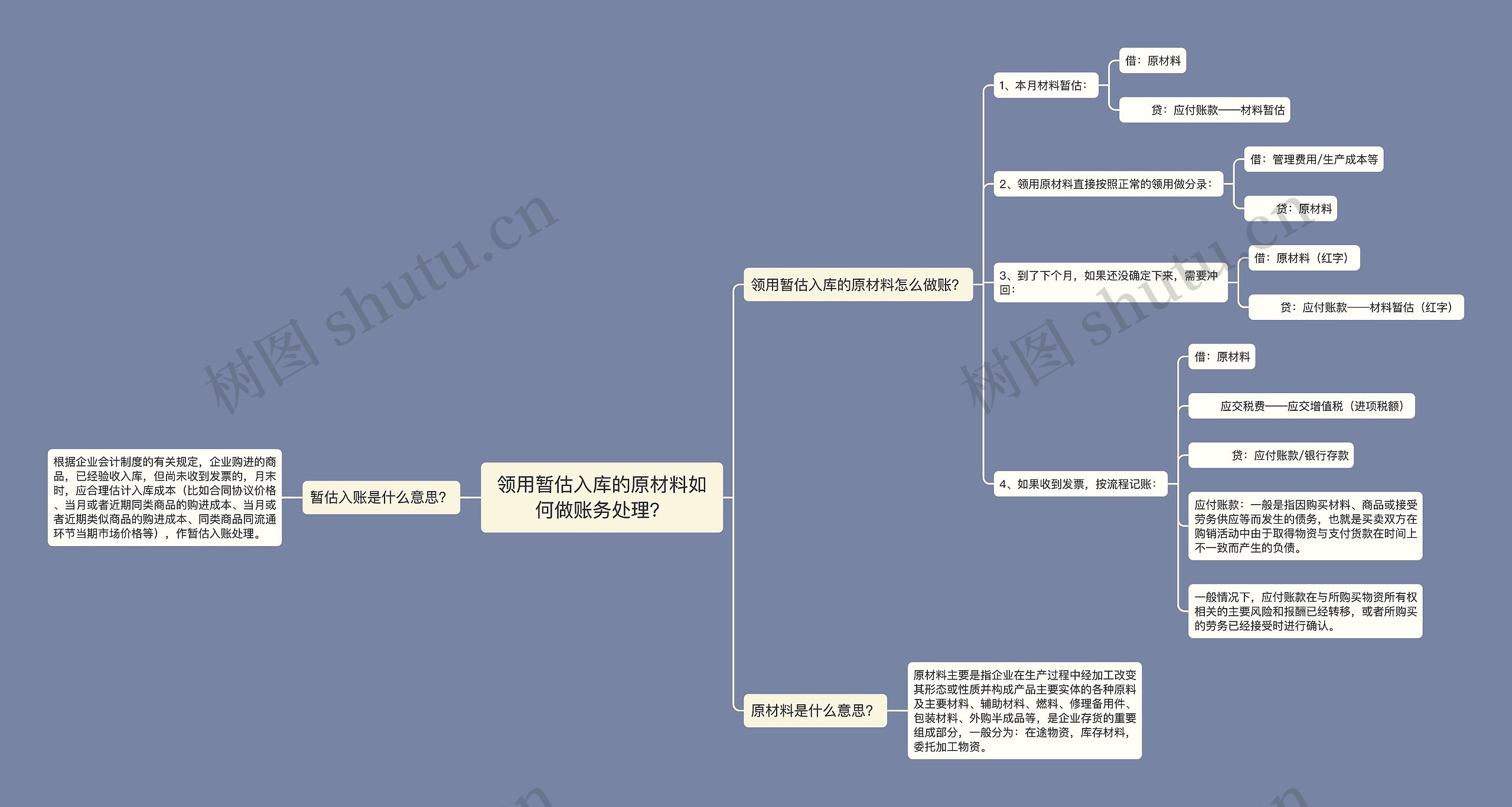 领用暂估入库的原材料如何做账务处理？思维导图