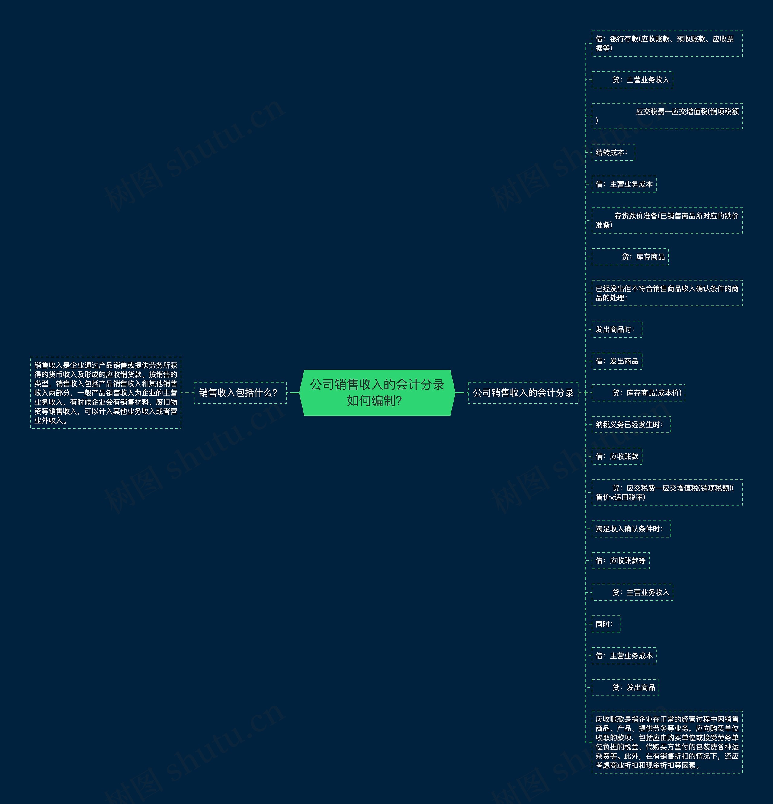 公司销售收入的会计分录如何编制？思维导图