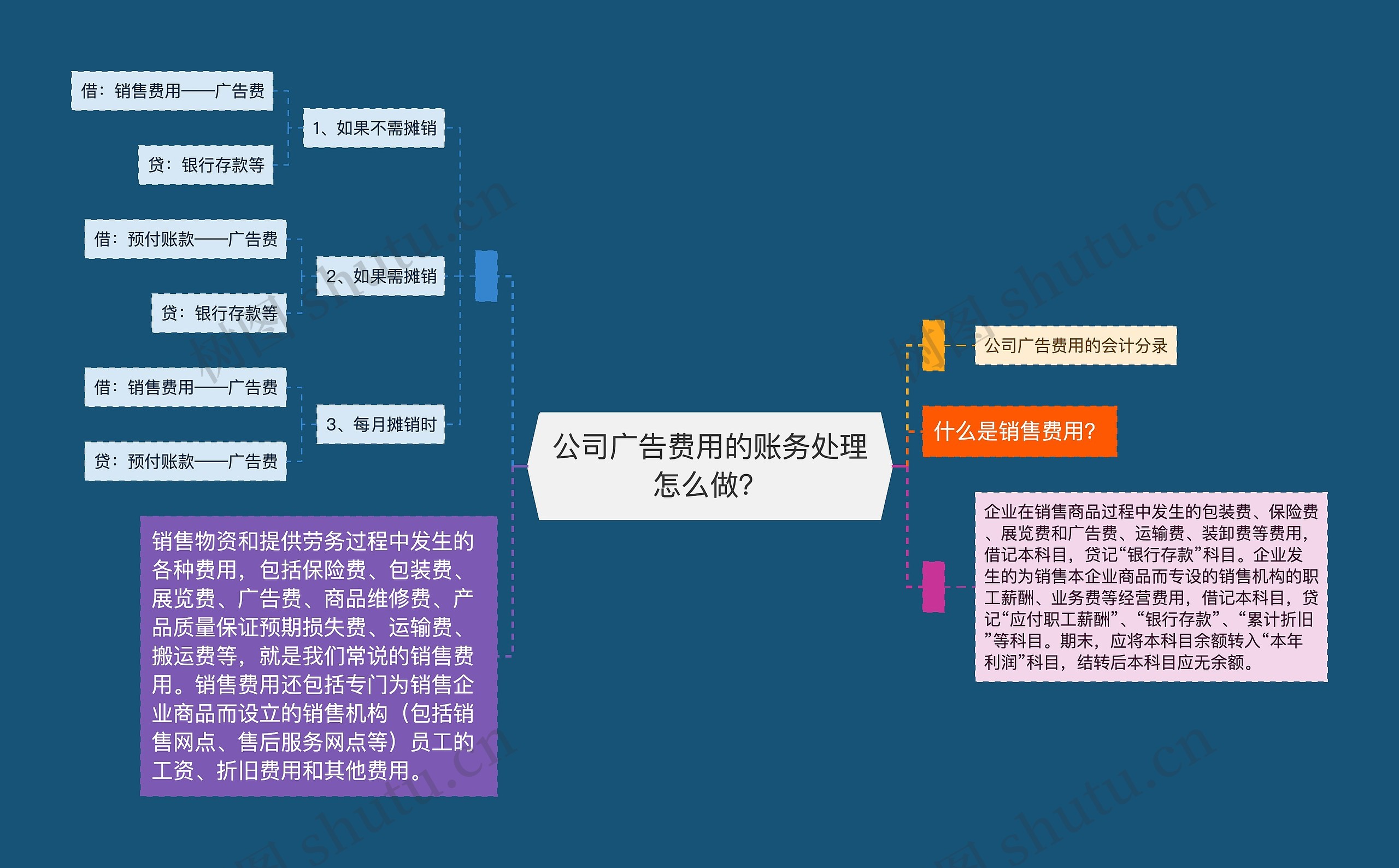 公司广告费用的账务处理怎么做？