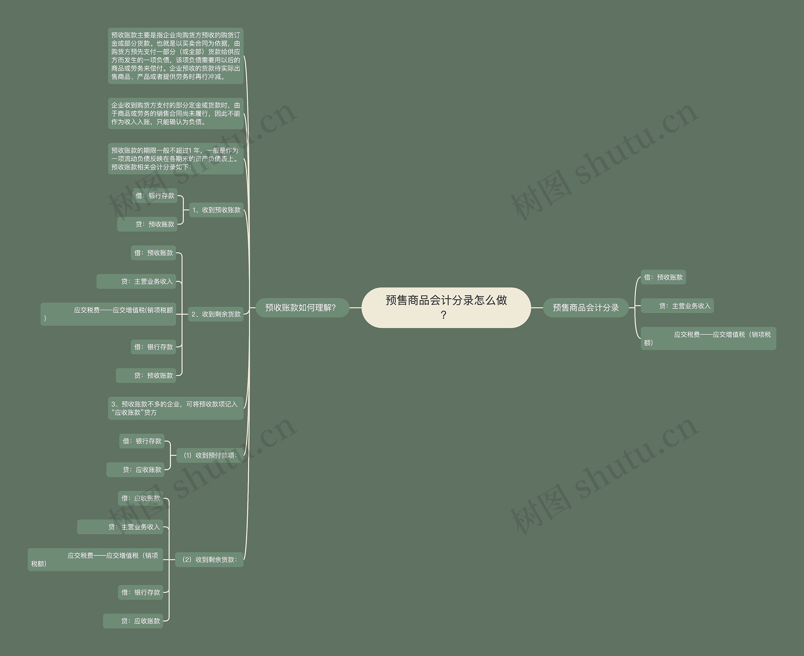 预售商品会计分录怎么做？思维导图