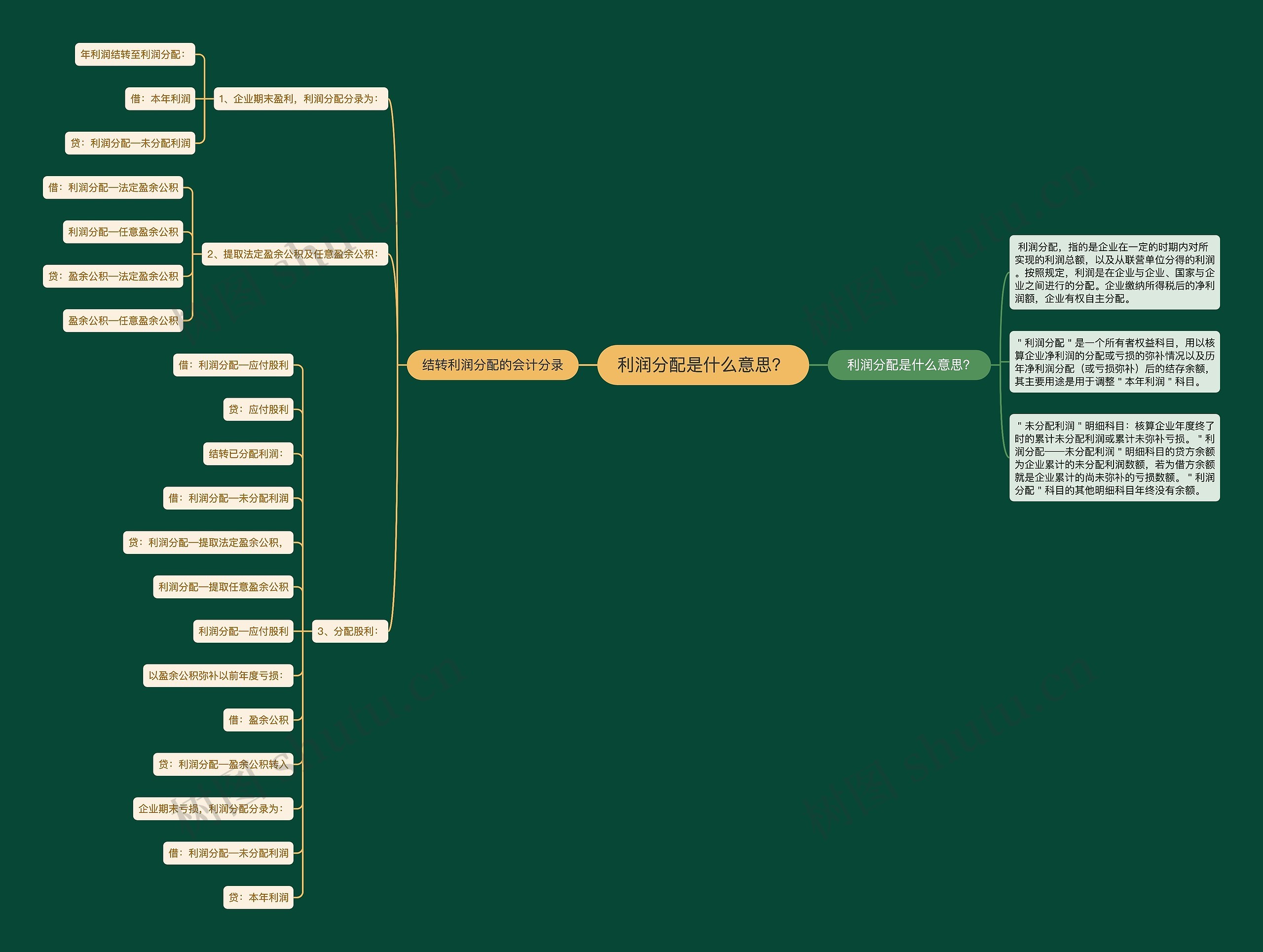 利润分配是什么意思？思维导图