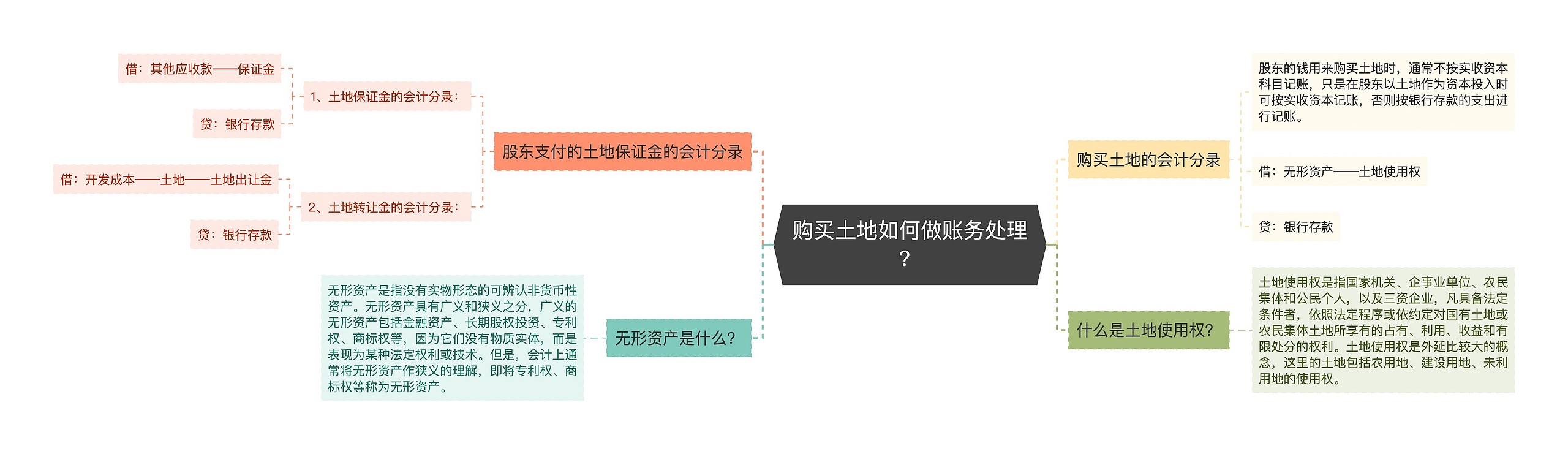 购买土地如何做账务处理？思维导图