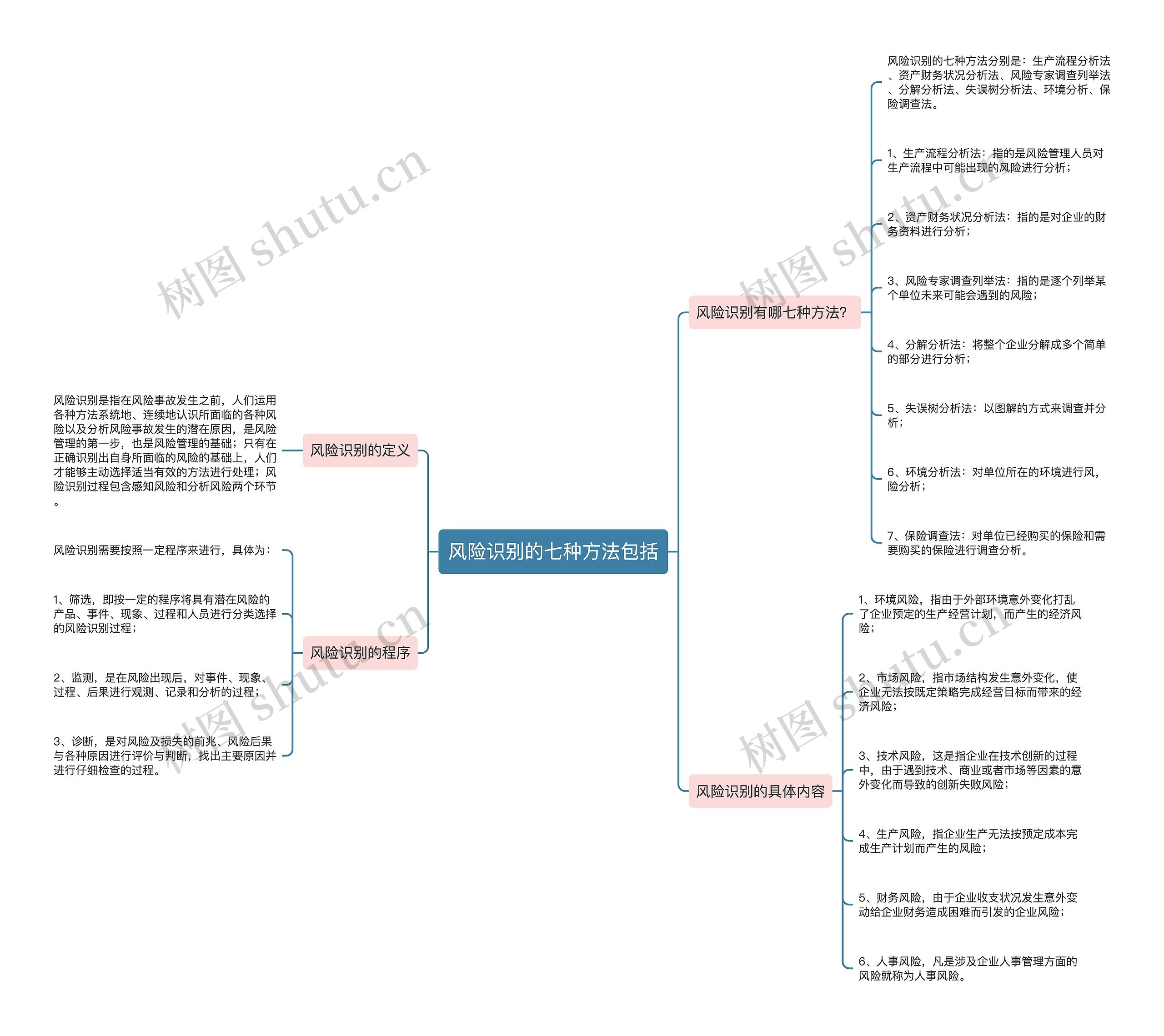风险识别的七种方法包括思维导图