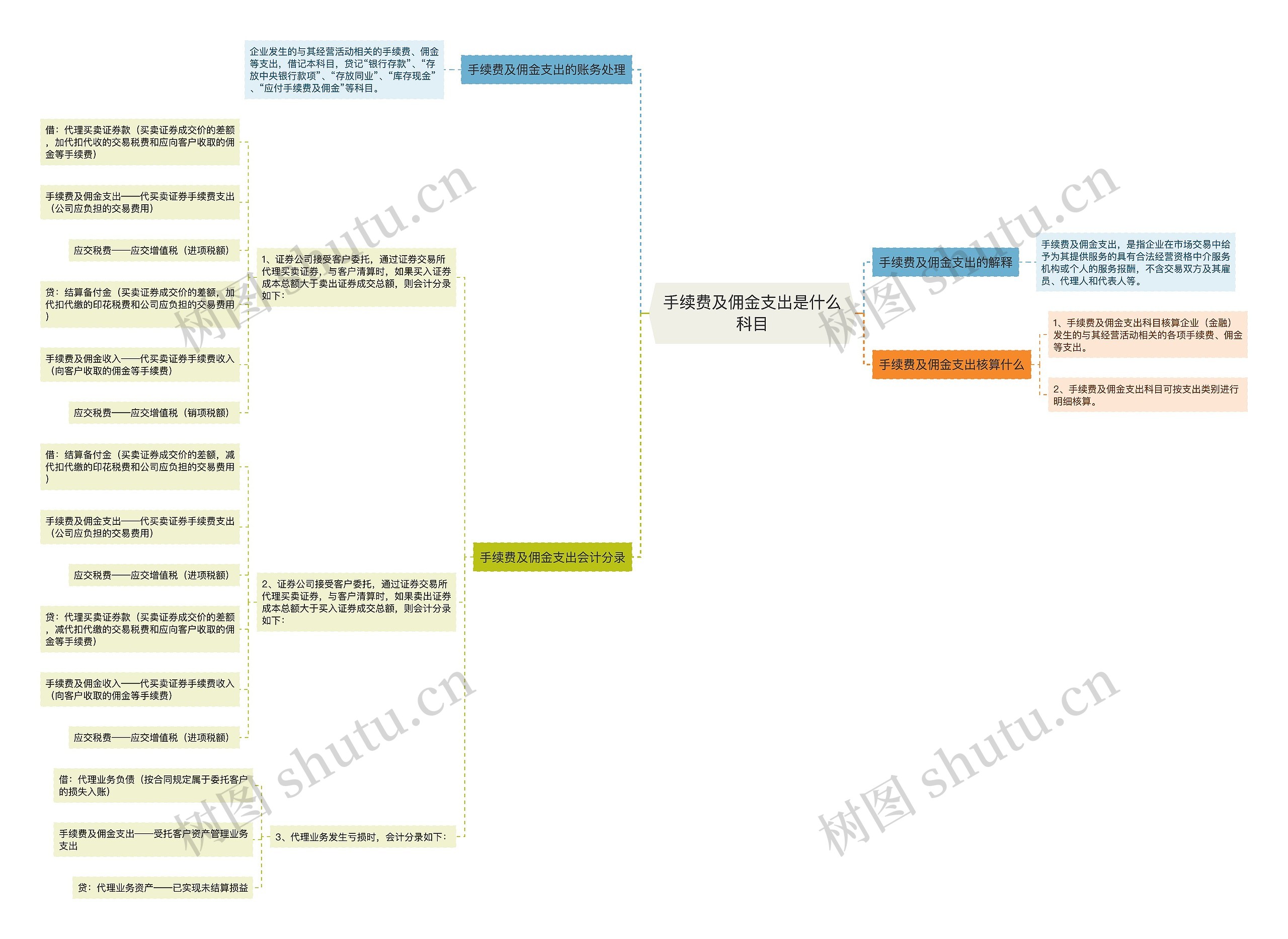 手续费及佣金支出是什么科目思维导图