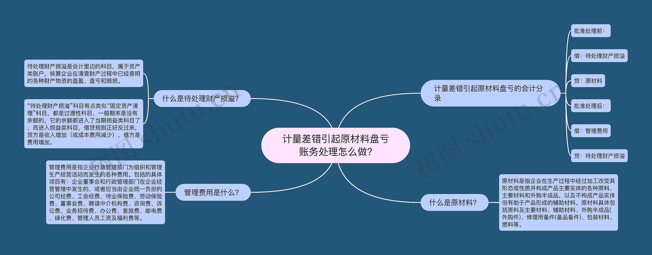 计量差错引起原材料盘亏账务处理怎么做?思维导图