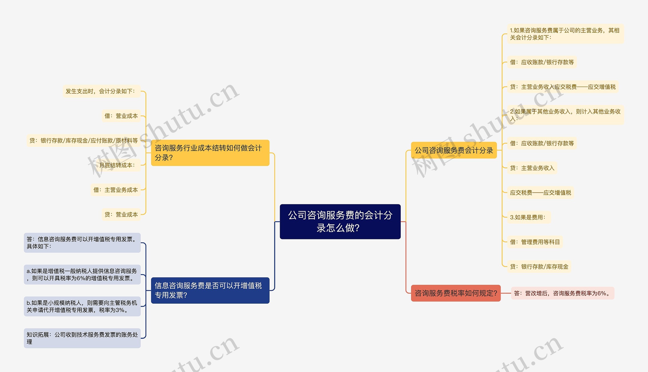 公司咨询服务费的会计分录怎么做？