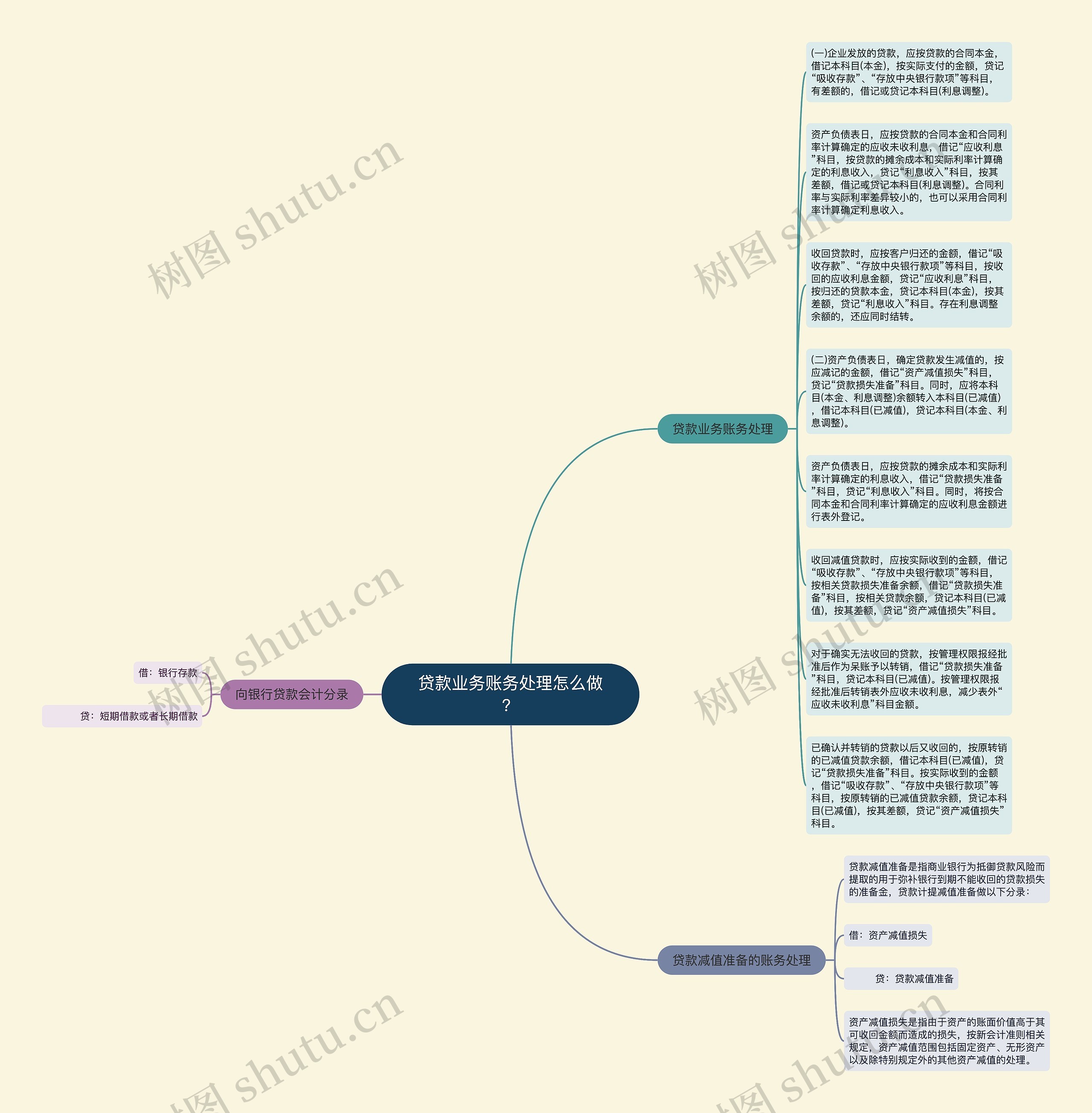 贷款业务账务处理怎么做？思维导图