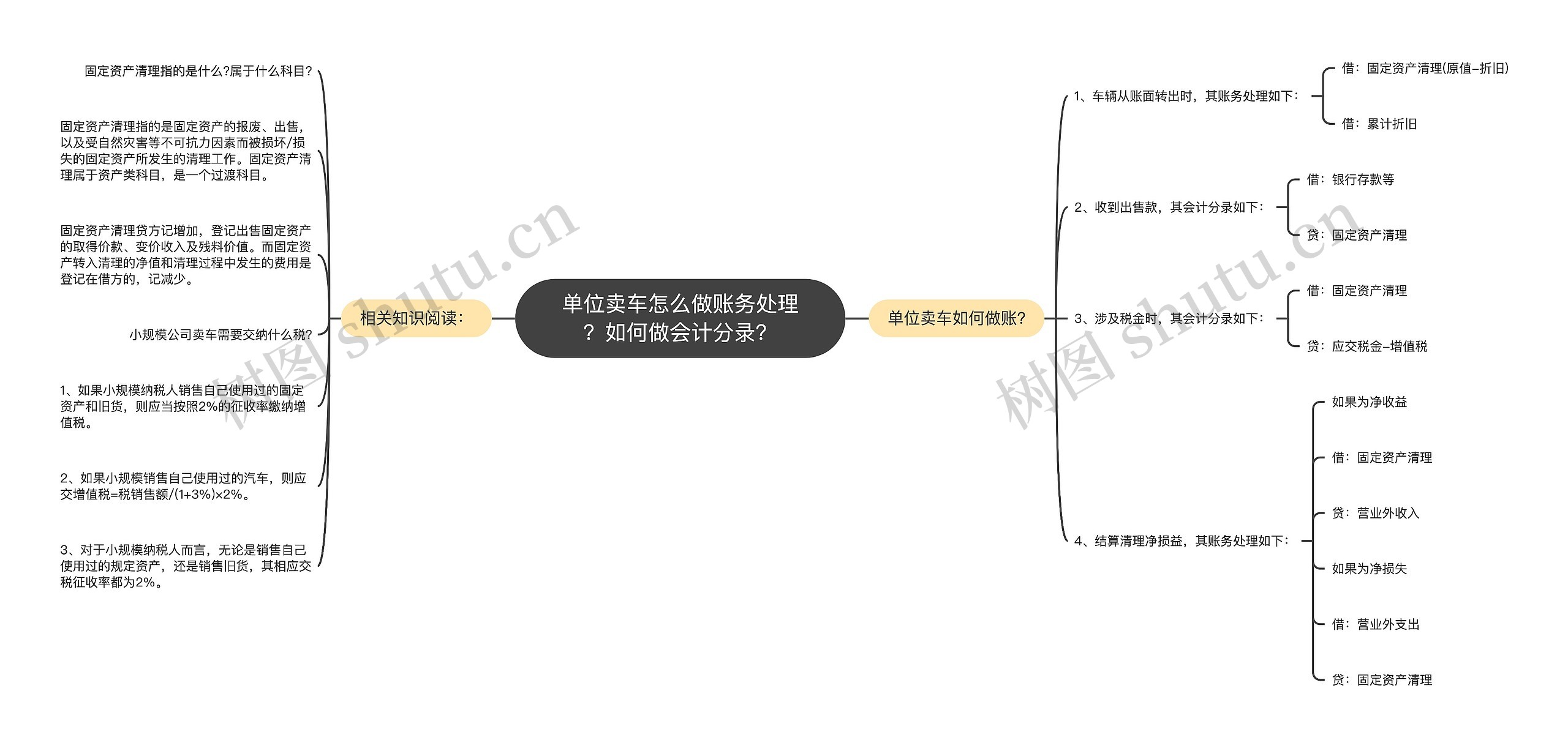 单位卖车怎么做账务处理？如何做会计分录？思维导图