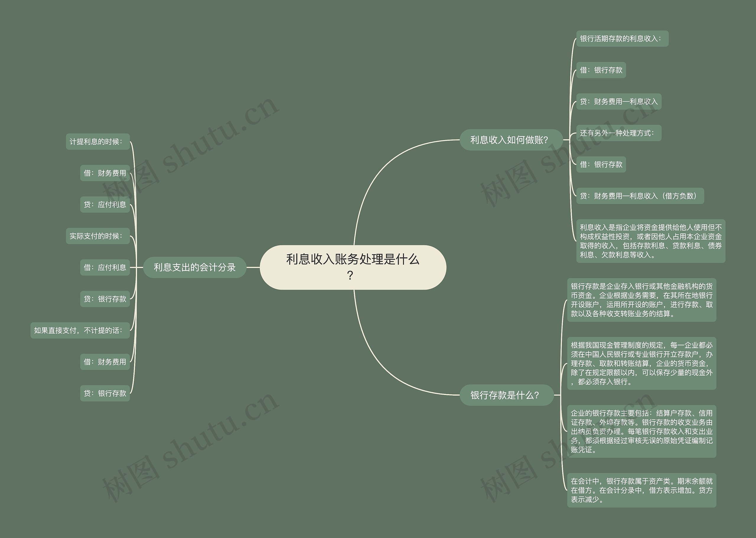 利息收入账务处理是什么？思维导图