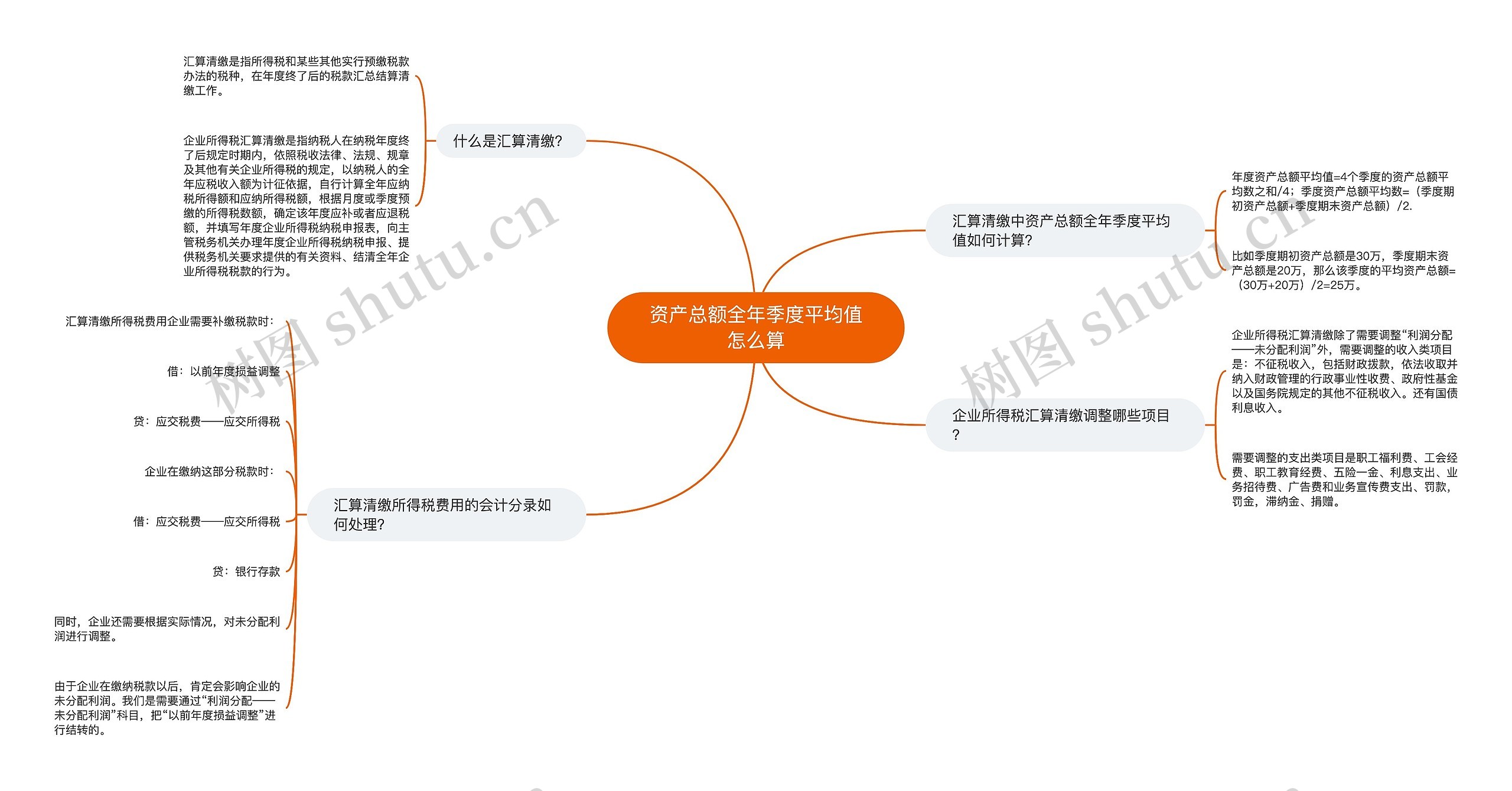 资产总额全年季度平均值怎么算