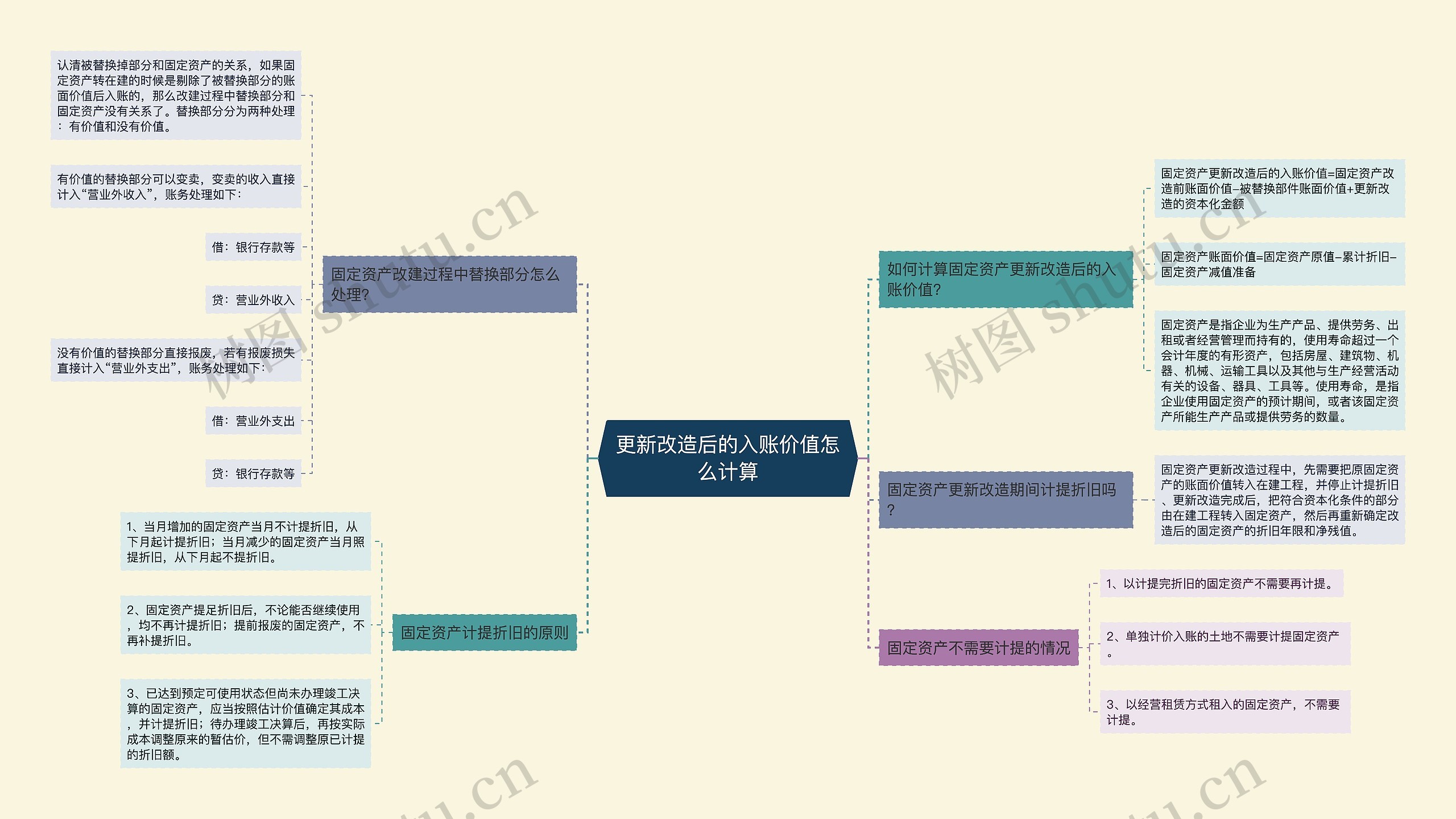 更新改造后的入账价值怎么计算思维导图