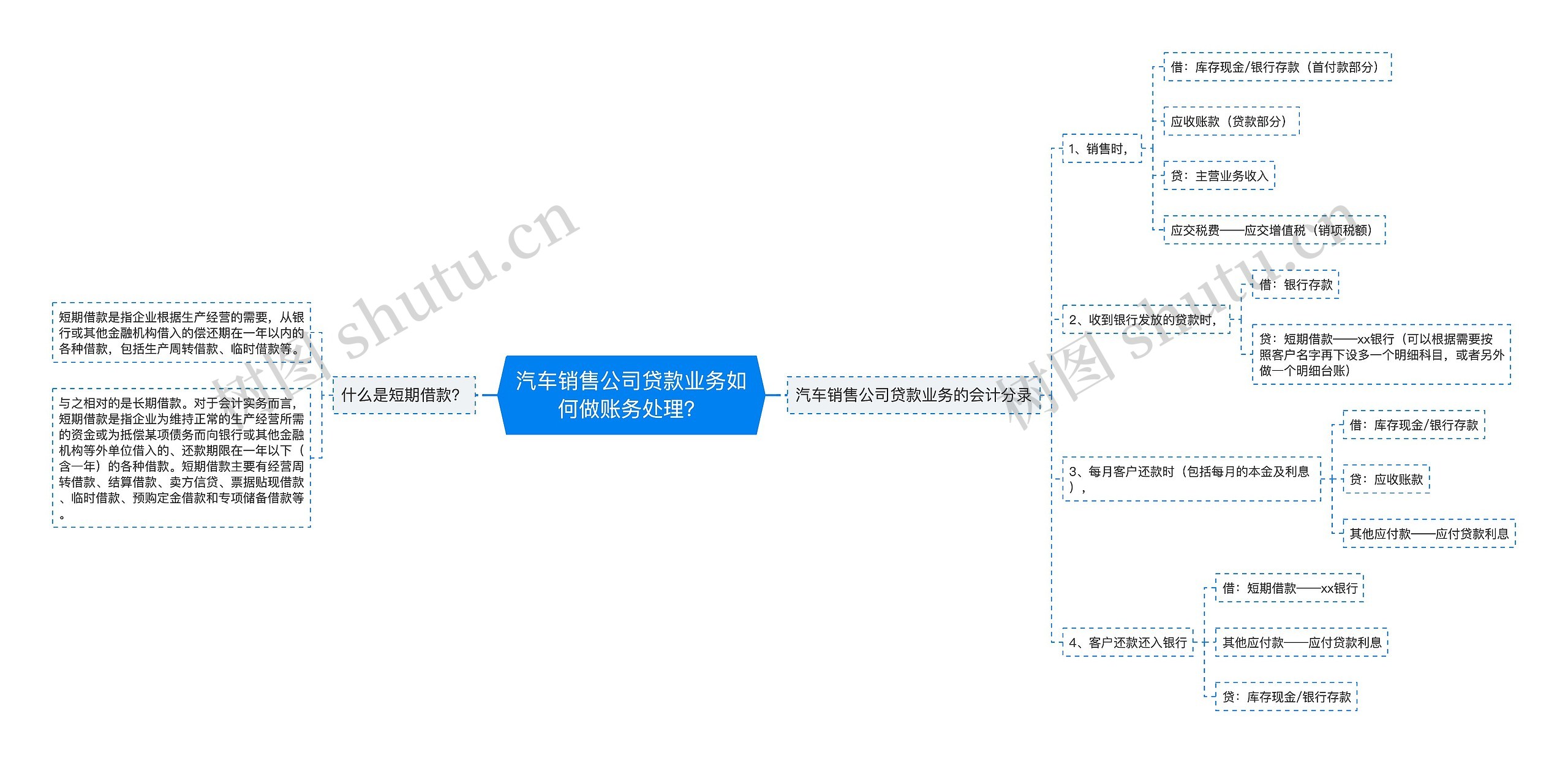 汽车销售公司贷款业务如何做账务处理？