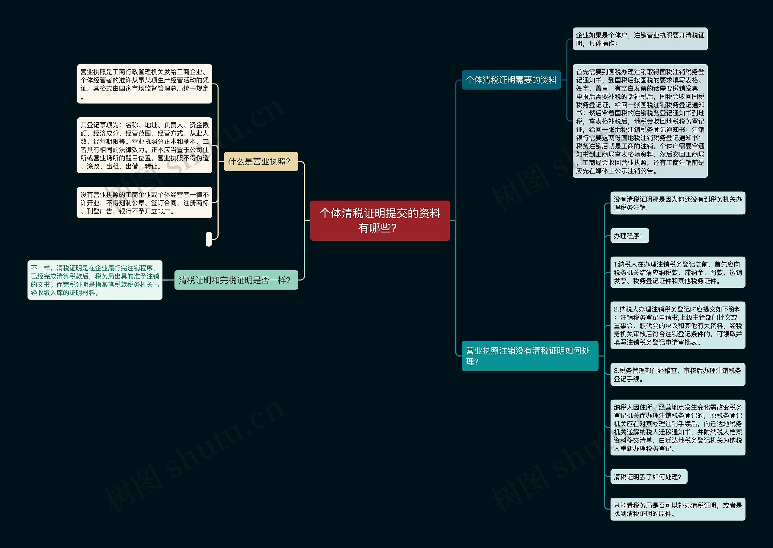 个体清税证明提交的资料有哪些？思维导图