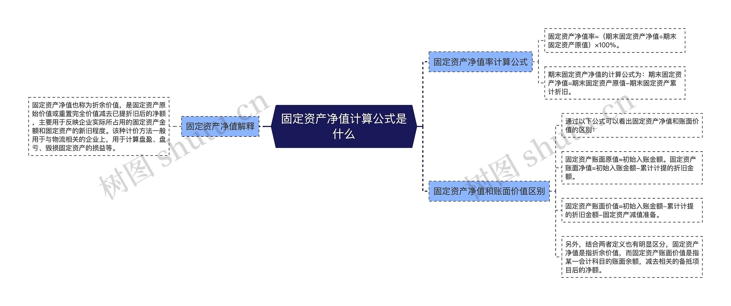 固定资产净值计算公式是什么思维导图