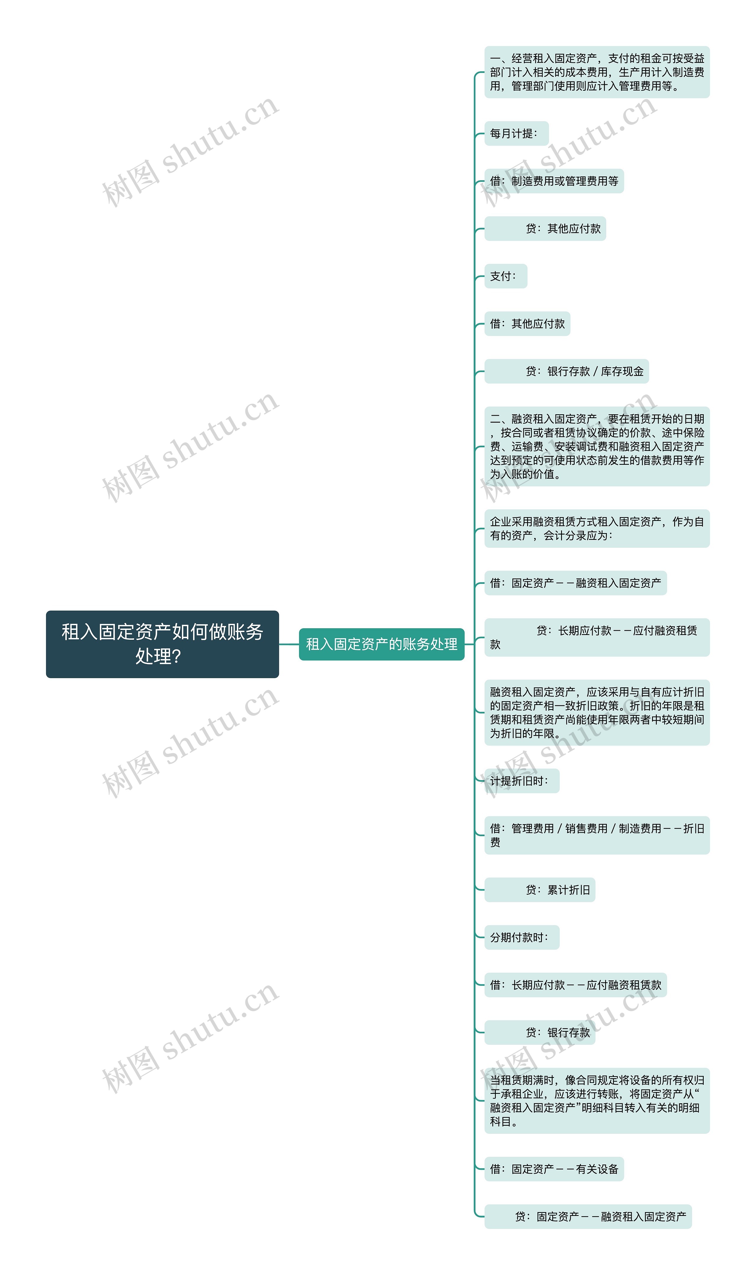 租入固定资产如何做账务处理？