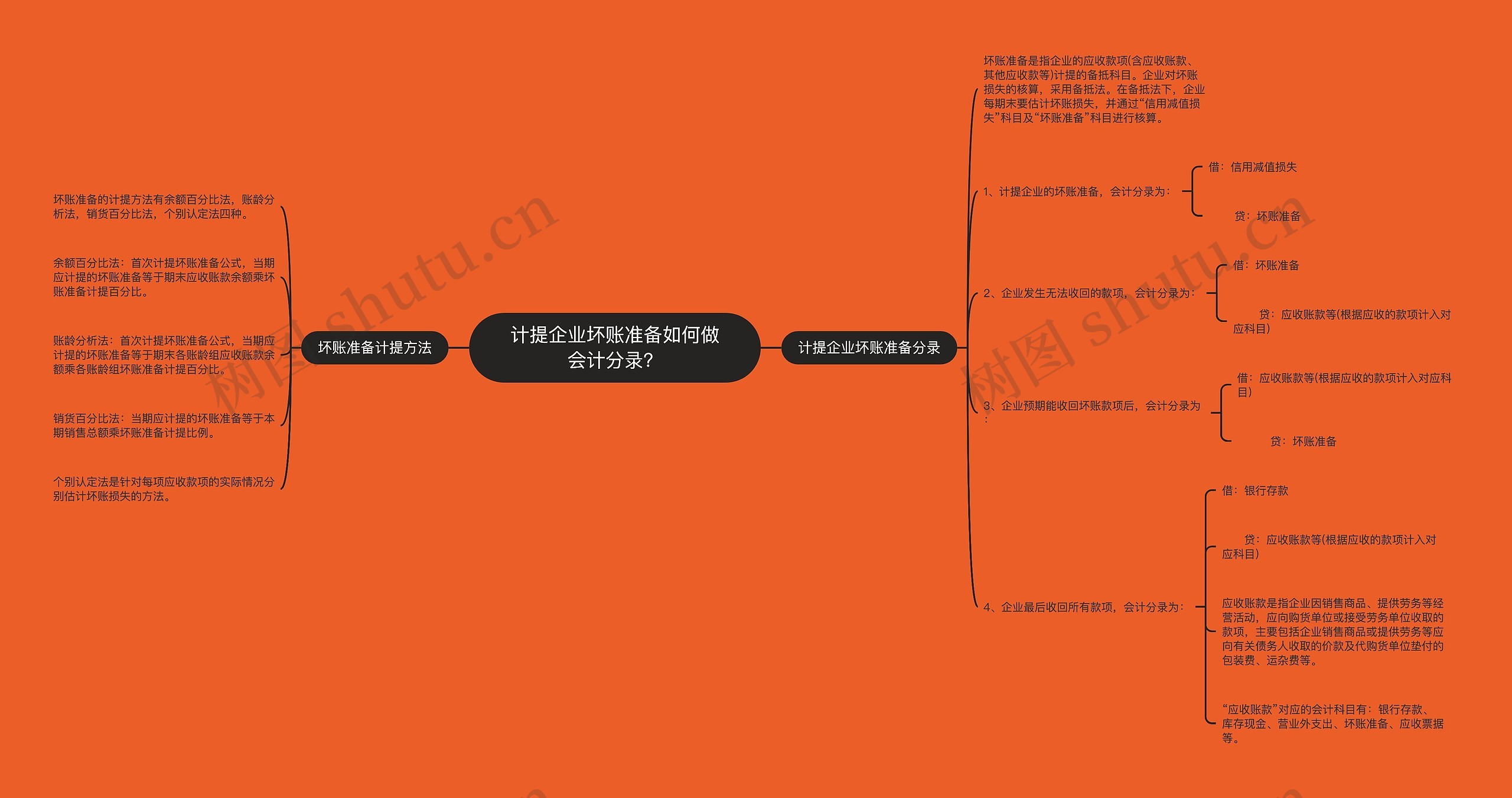 计提企业坏账准备如何做会计分录？思维导图