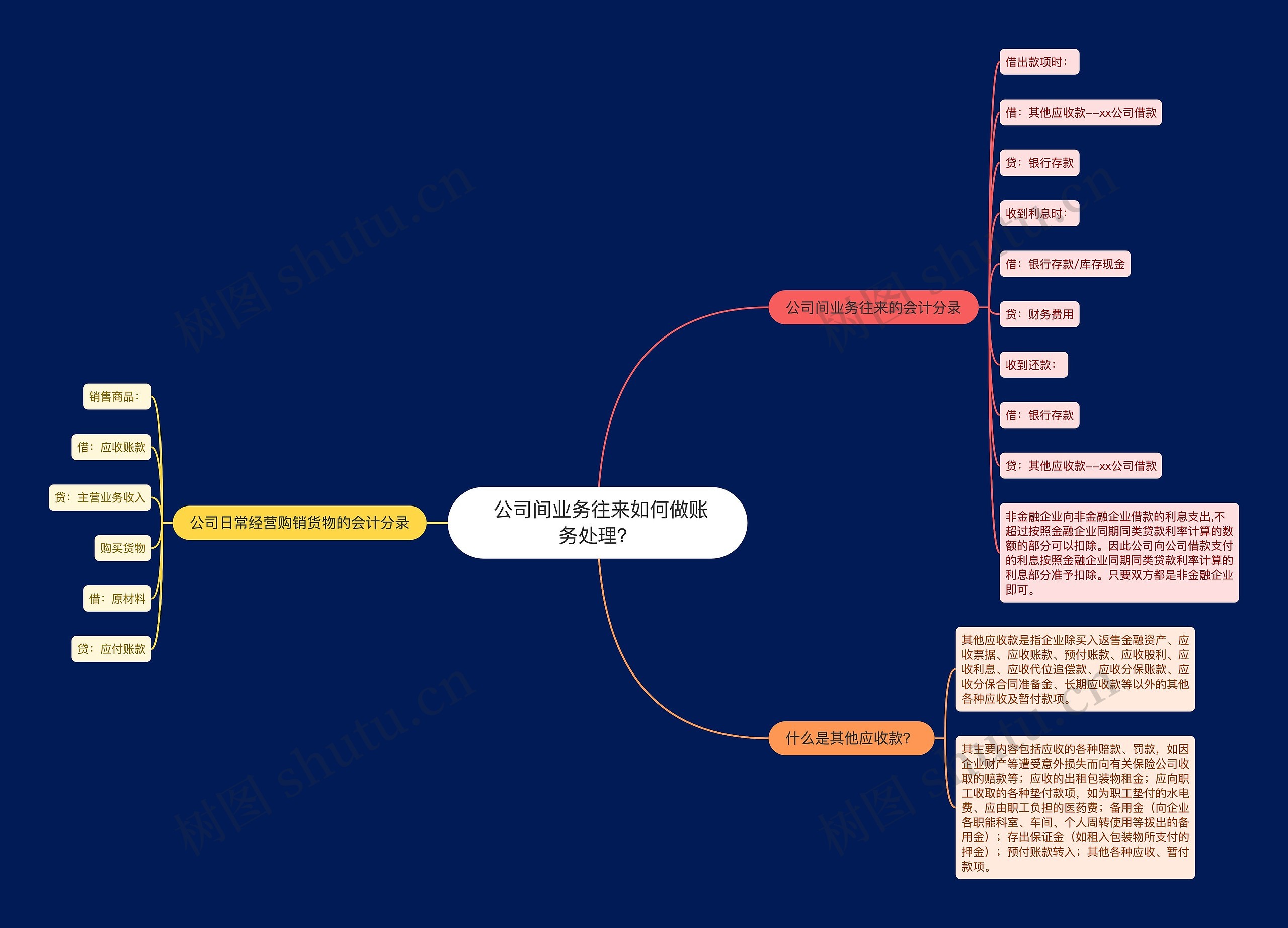 公司间业务往来如何做账务处理？思维导图