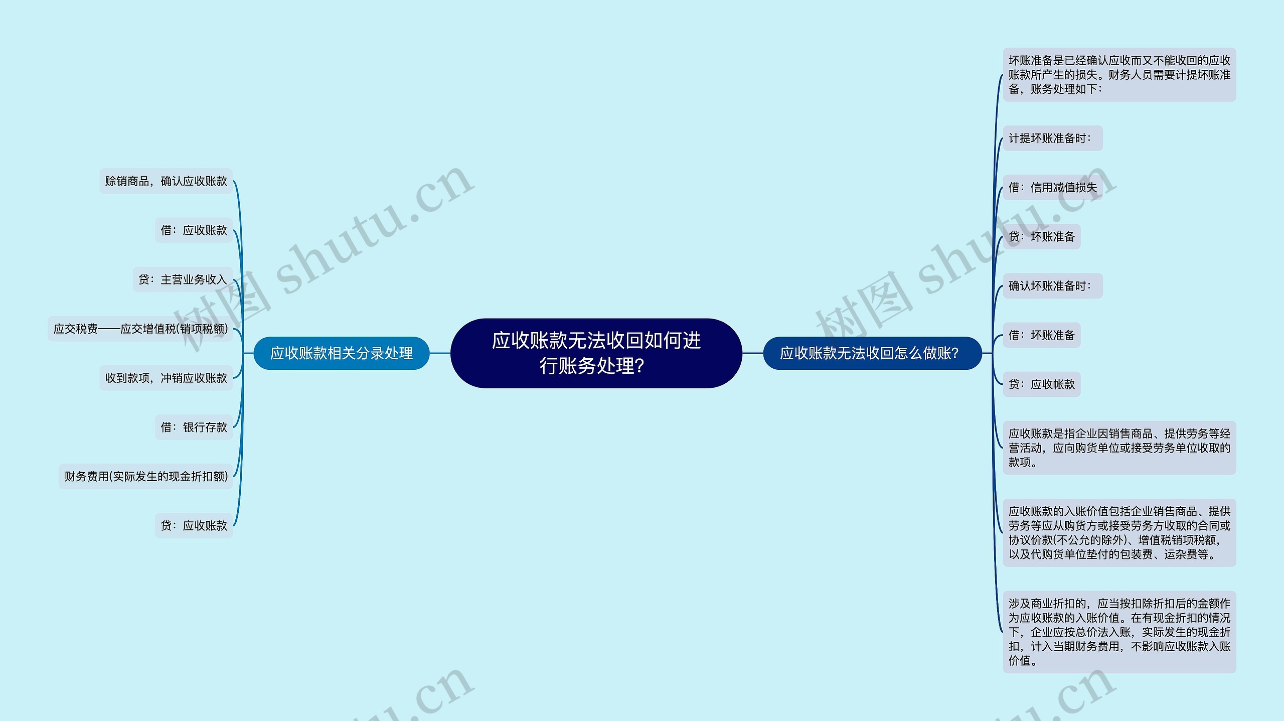 应收账款无法收回如何进行账务处理？思维导图