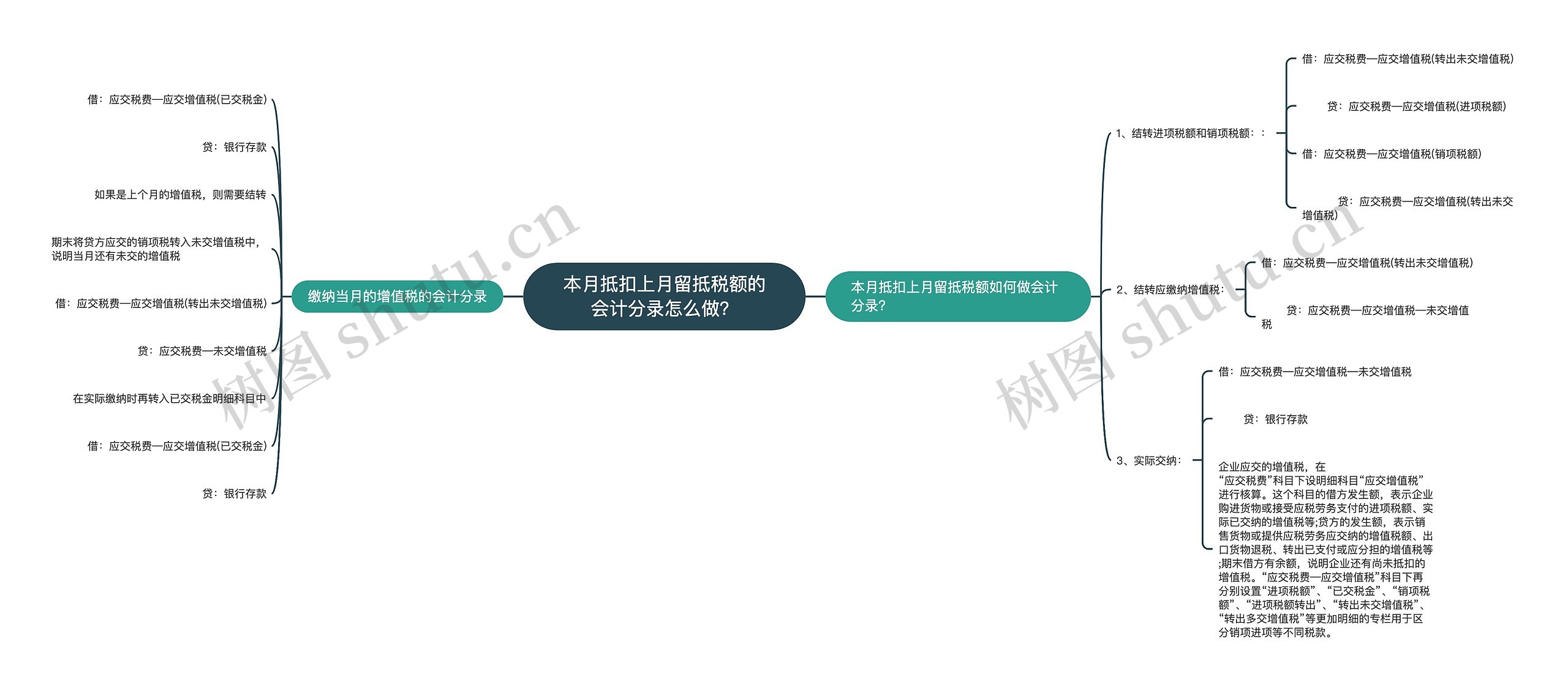 本月抵扣上月留抵税额的会计分录怎么做？