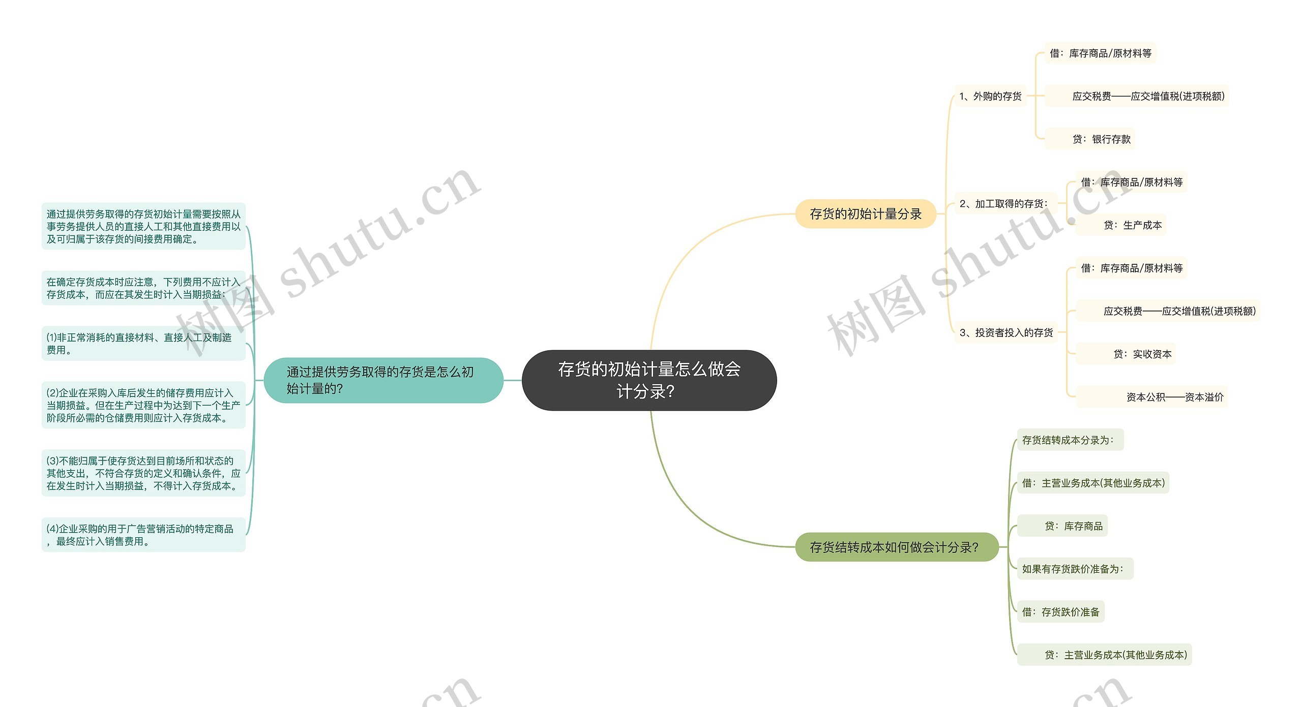 存货的初始计量怎么做会计分录？