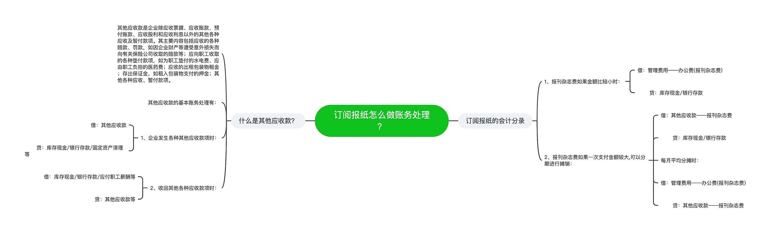 订阅报纸怎么做账务处理？