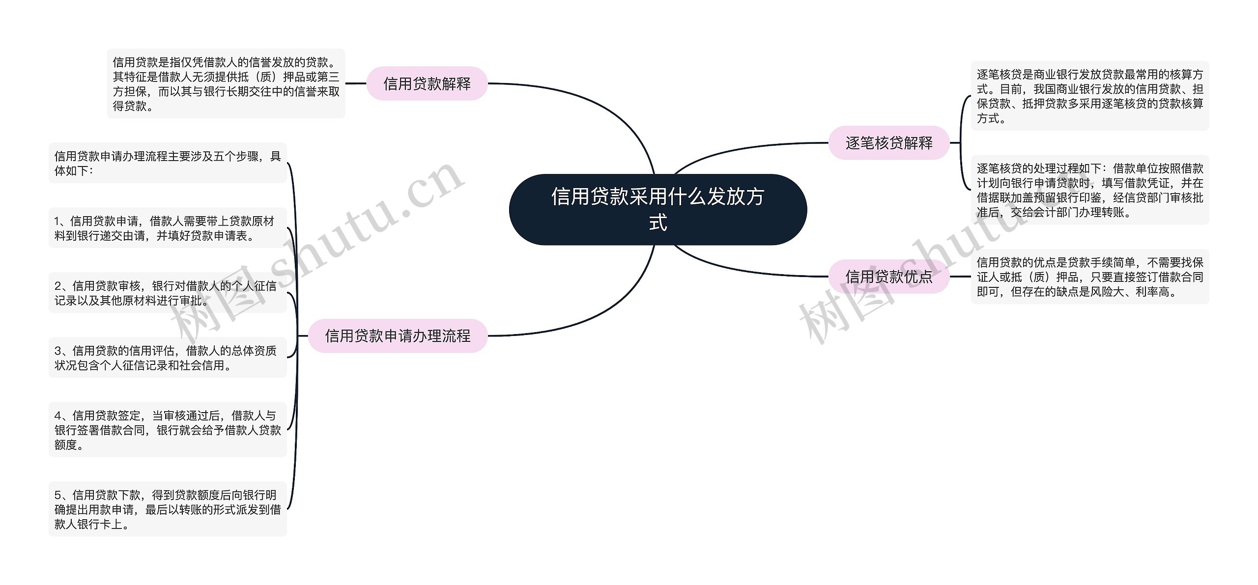 信用贷款采用什么发放方式