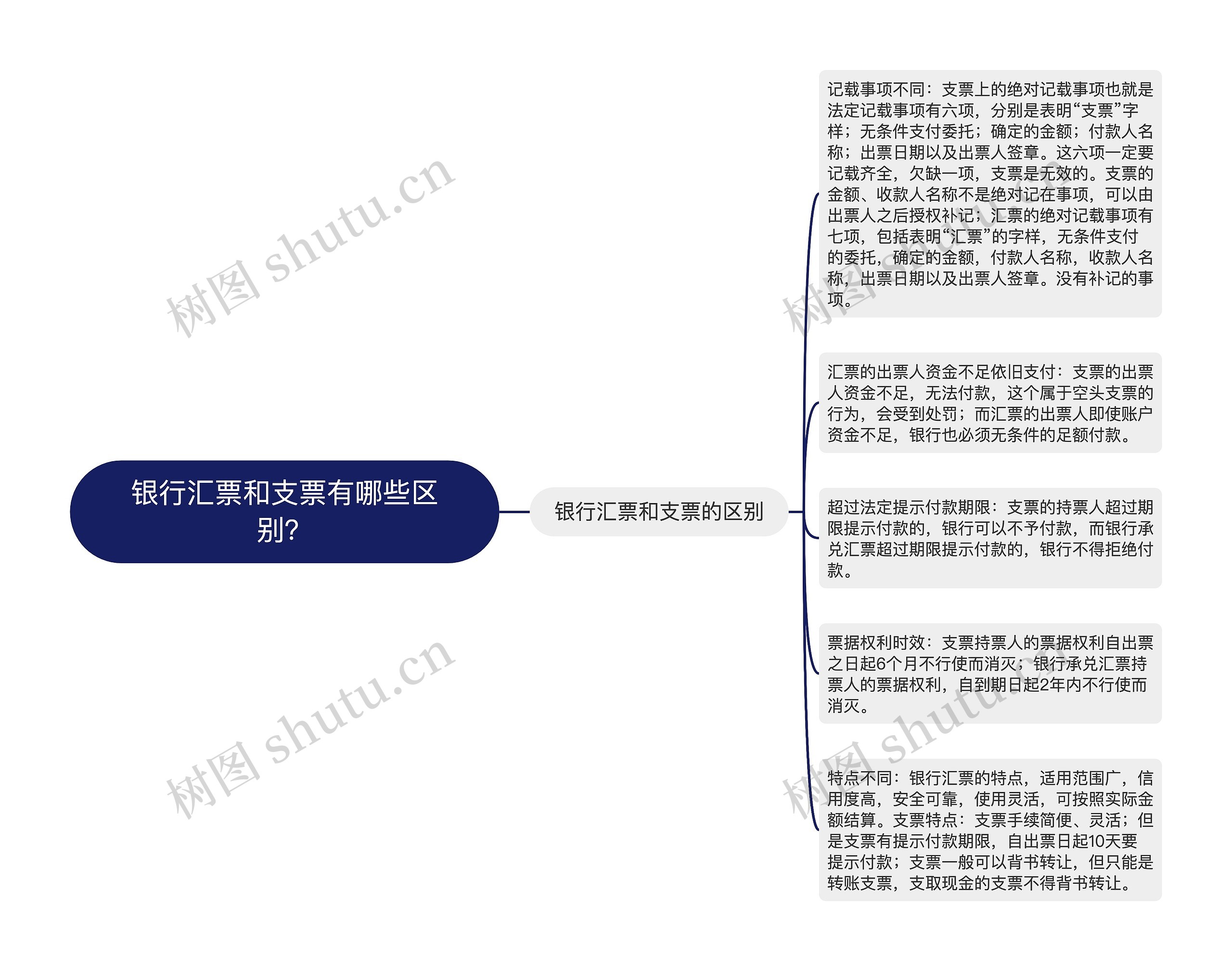 银行汇票和支票有哪些区别？