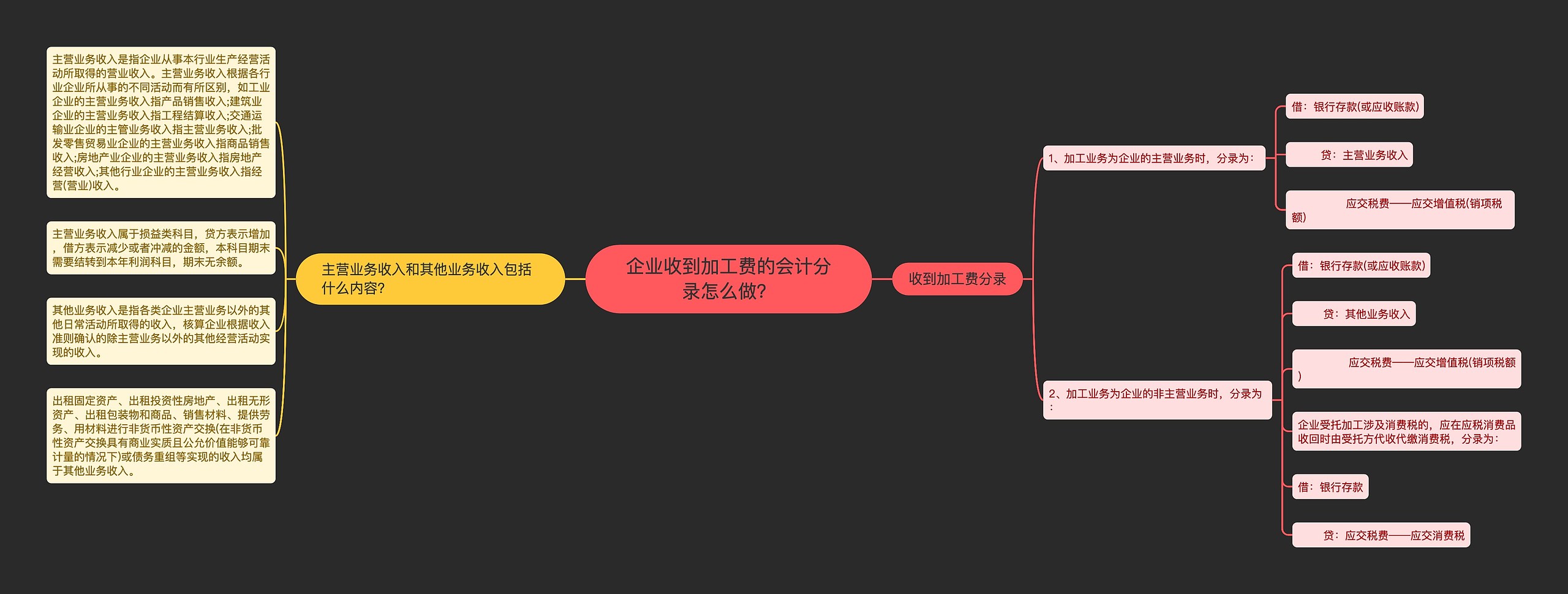 企业收到加工费的会计分录怎么做？思维导图