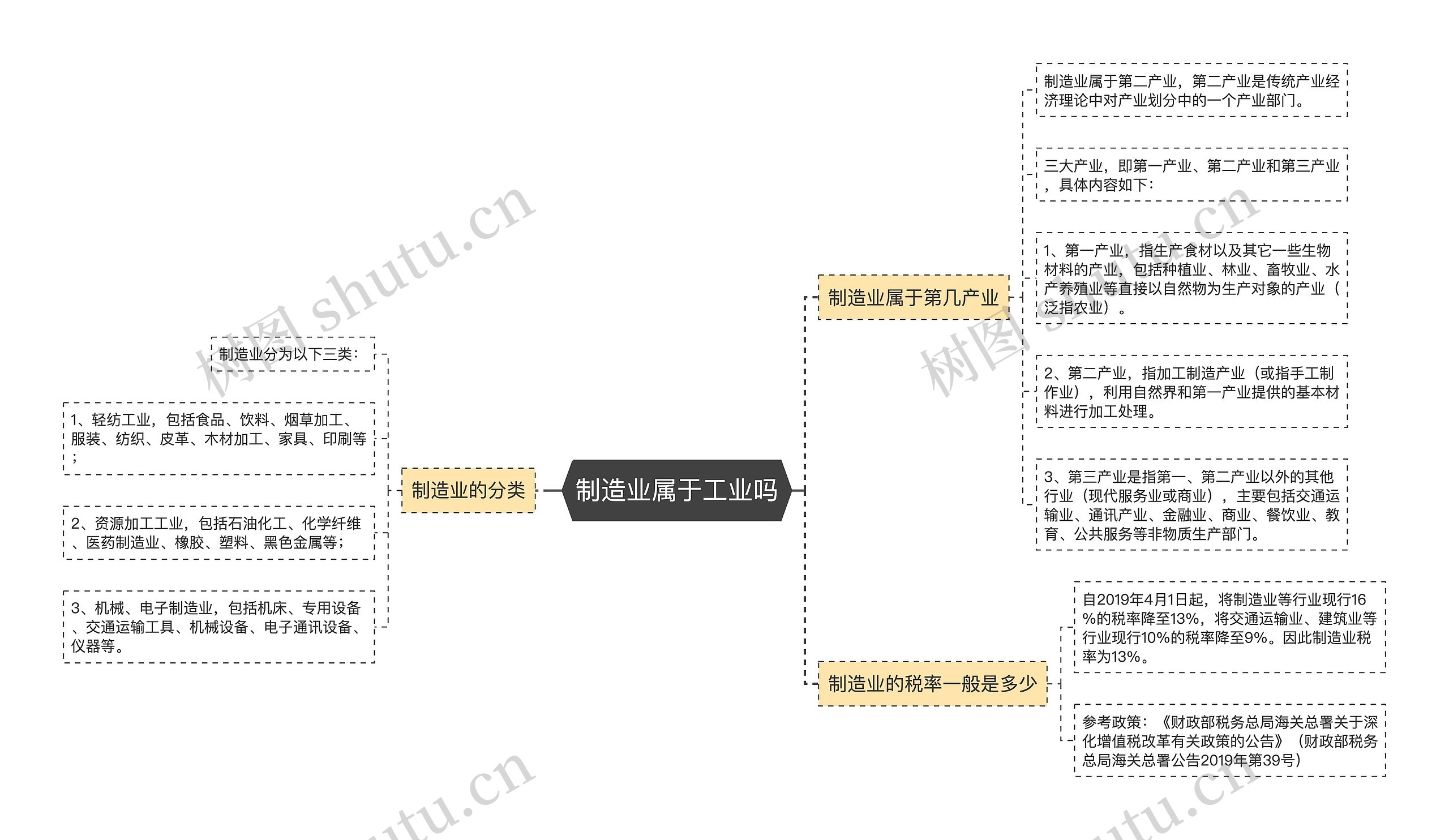 制造业属于工业吗