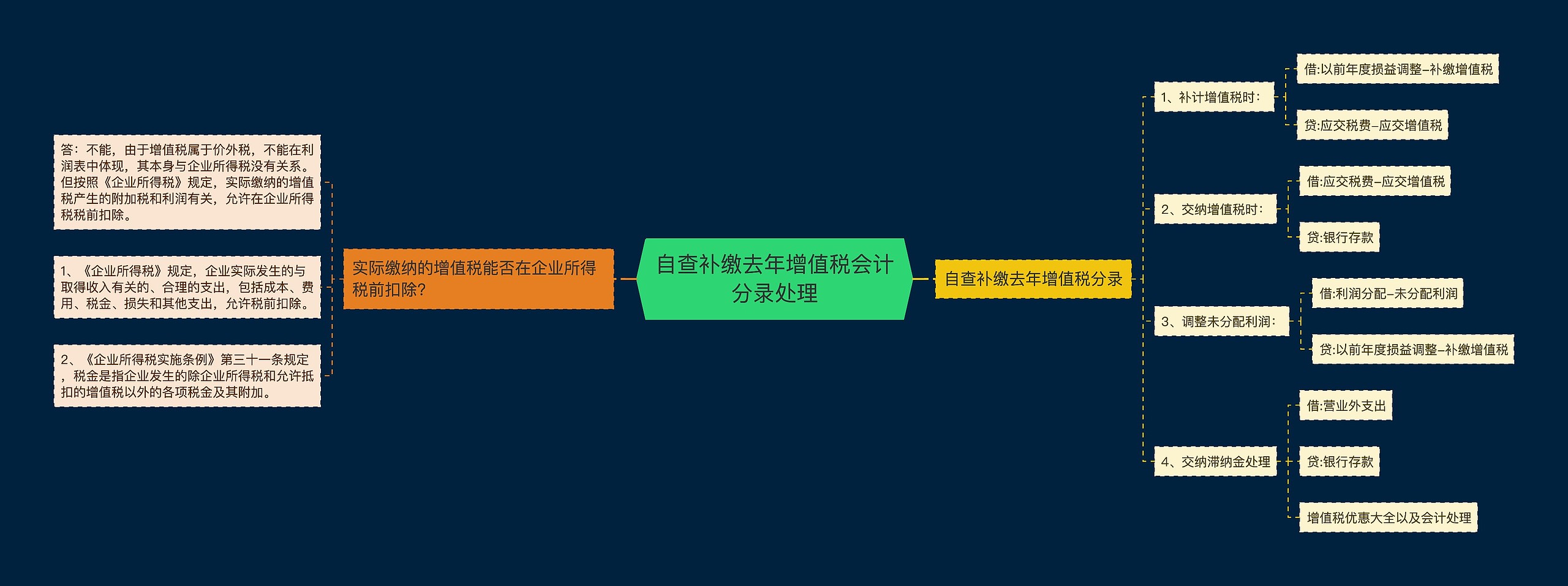 自查补缴去年增值税会计分录处理