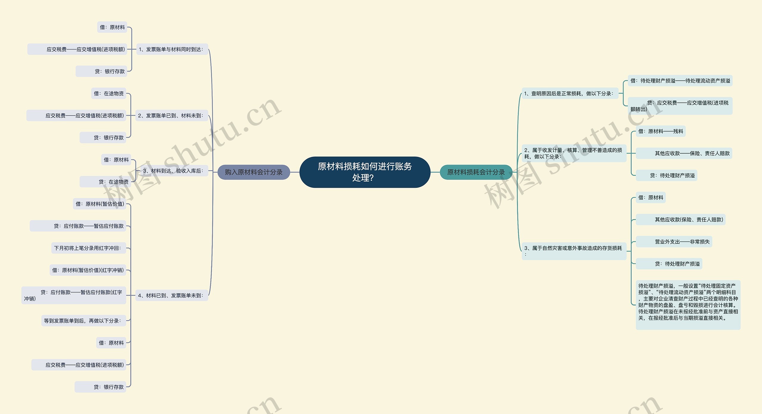 原材料损耗如何进行账务处理？思维导图