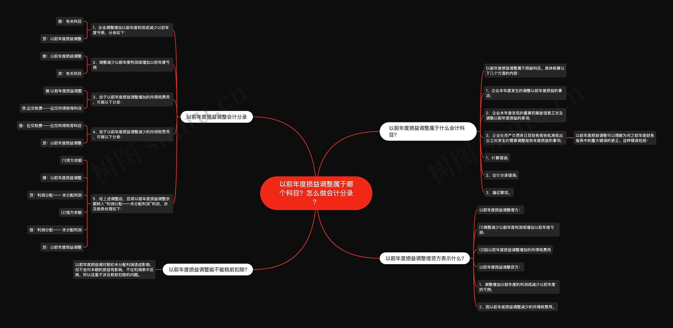 以前年度损益调整属于哪个科目？怎么做会计分录？思维导图